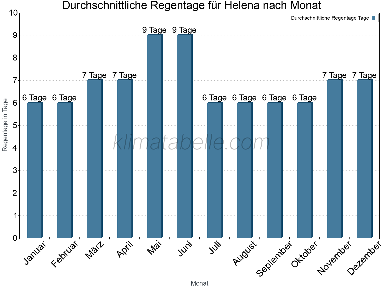 Monatliche Durchschnittswerte der Regentage im Jahresverlauf. Helena.