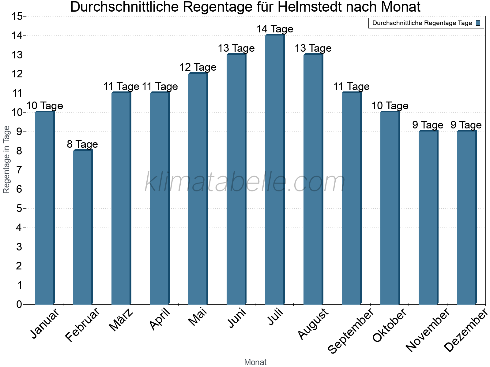 Monatliche Durchschnittswerte der Regentage im Jahresverlauf. Helmstedt.