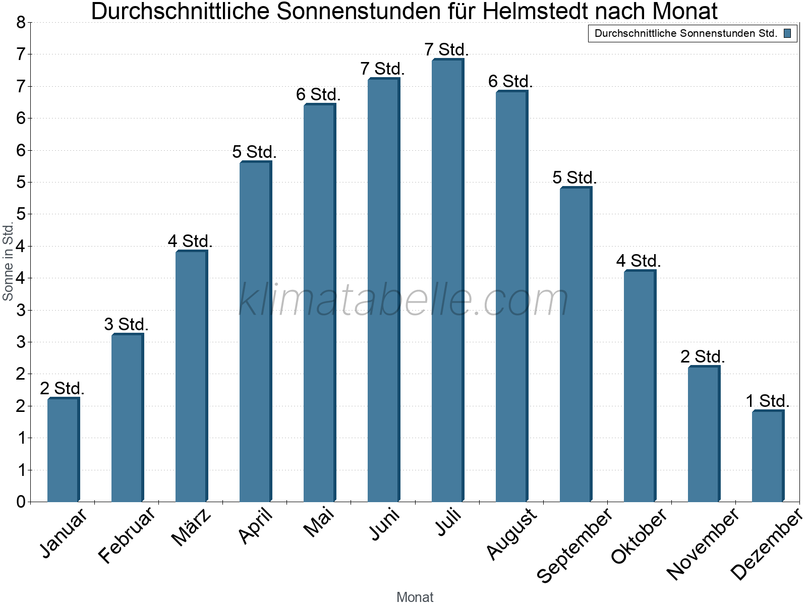 Monatliche Durchschnittswerte der täglichen Sonnenstunden im Jahresverlauf. Helmstedt.