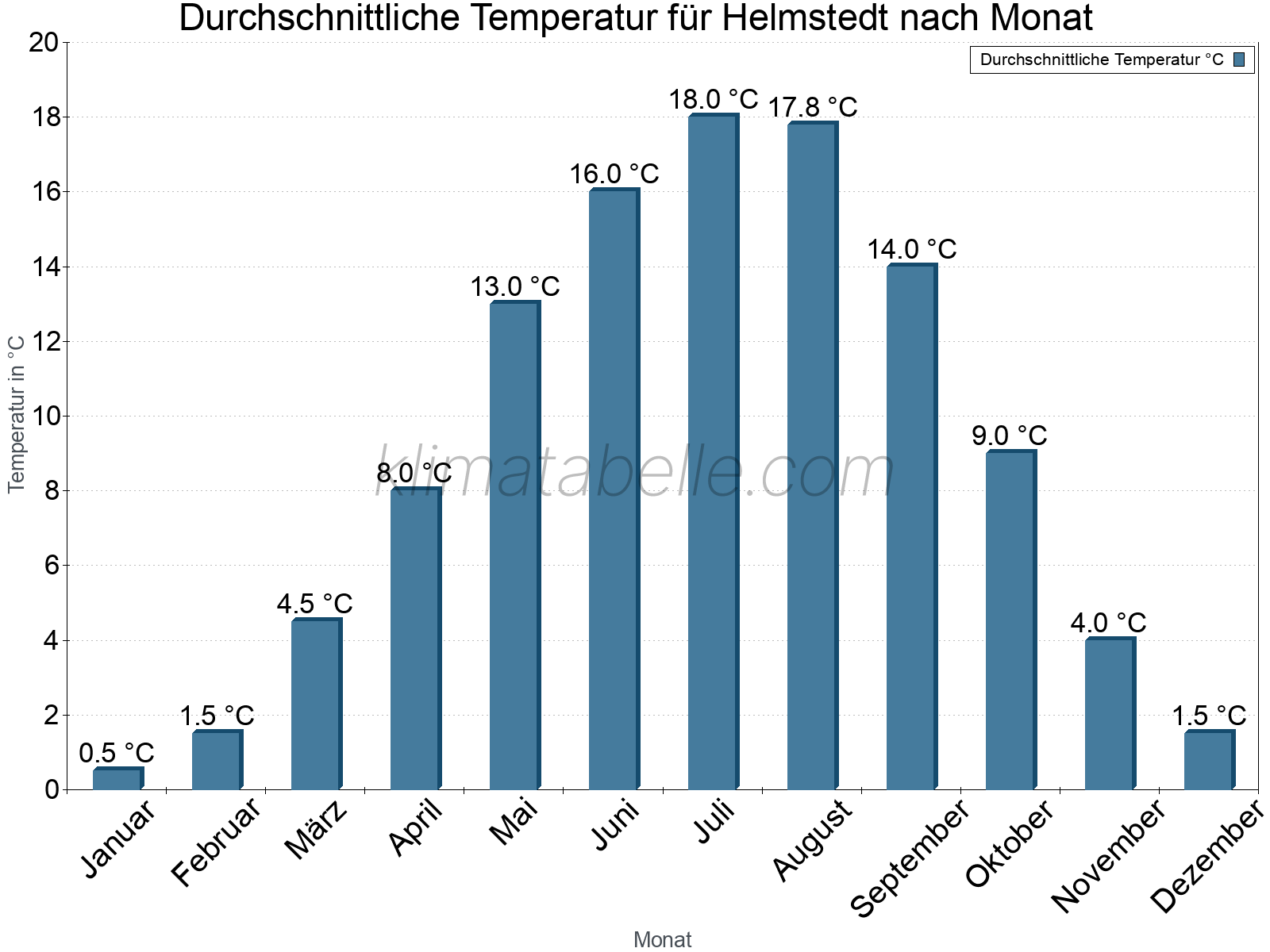 Jahresverlauf der gemittelten Temperatur je Monat. Helmstedt.