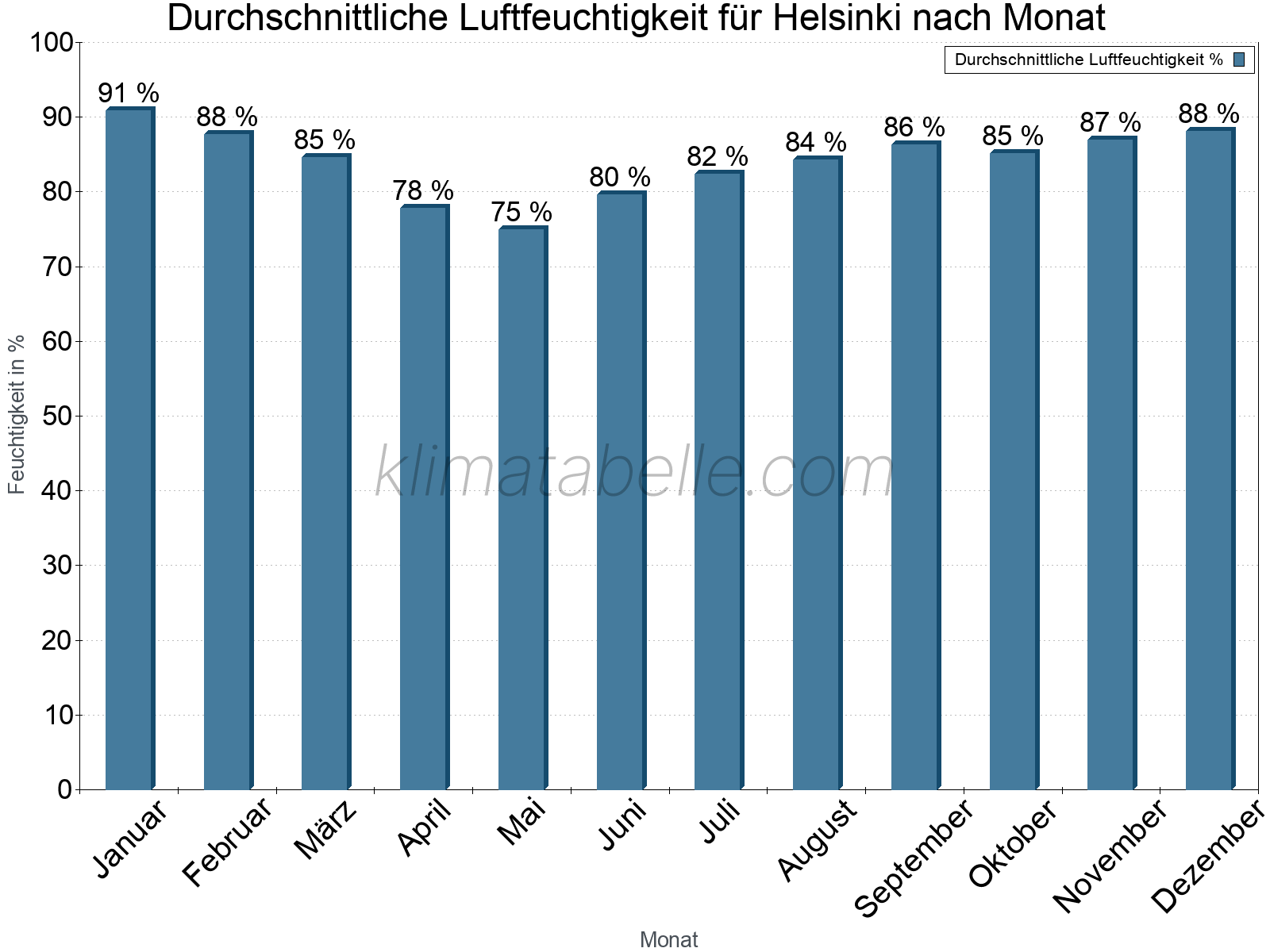 Jahresverlauf des gemittelten Luftfeuchtigkeit je Monat. Zu beachten ist, dass die Skalierung der Y-Achse an die Datenwerte angepasst wird. Die Balkenhöhe steht nicht für absolute Prozentsätze wie 0% oder 100%, sondern für relative Mengen im Vergleich zu den minimalen bzw. maximalen Werten anderer Monate. Helsinki.