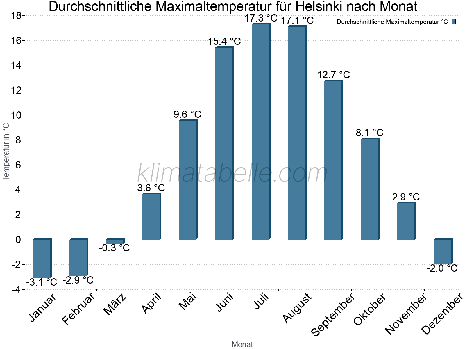 Jahresverlauf der gemittelten Maximaltemperatur je Monat. Helsinki.