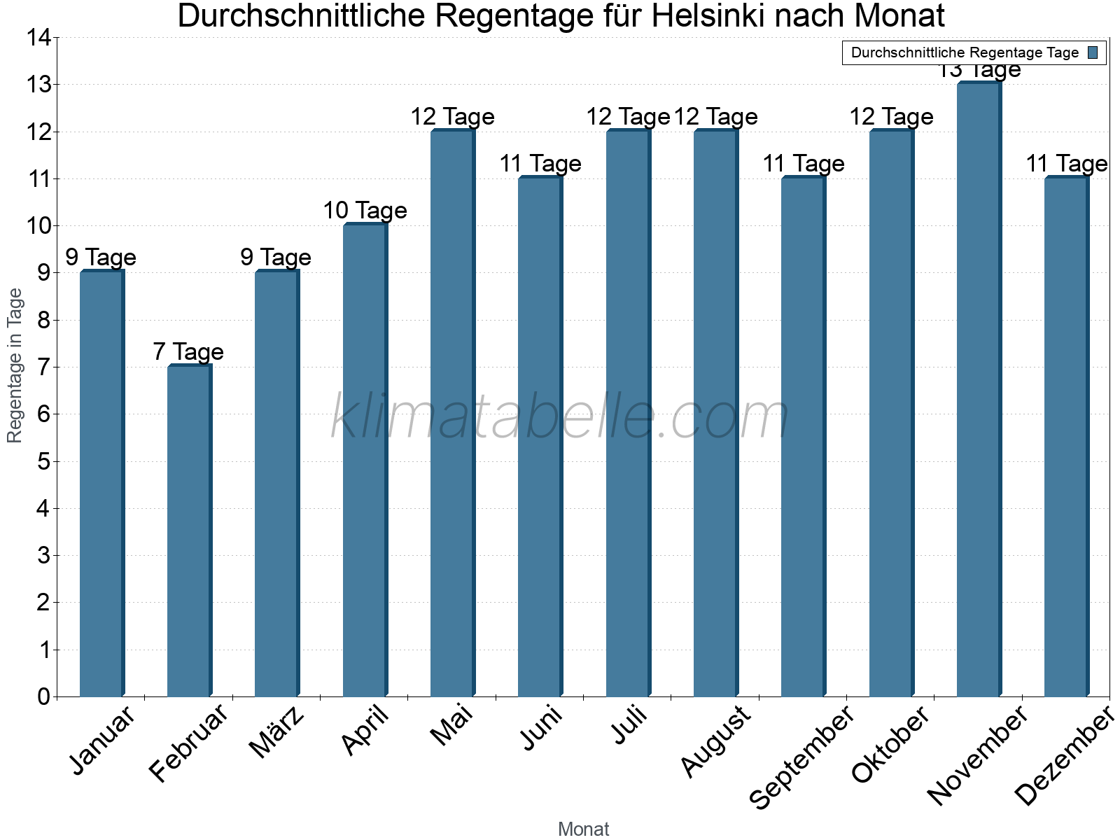 Monatliche Durchschnittswerte der Regentage im Jahresverlauf. Helsinki.