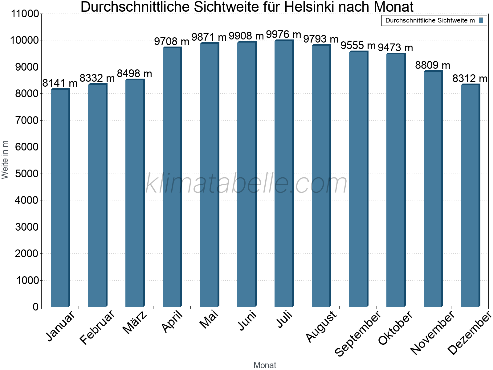 Monatliche Durchschnittssichtweiten im Jahresverlauf. Zu beachten ist, dass die Skalierung der Y-Achse an die Datenwerte angepasst wird. Die Balkenhöhe steht nicht für absolute Prozentsätze wie 0% oder 100%, sondern für relative Mengen im Vergleich zu den minimalen bzw. maximalen Werten anderer Monate. Helsinki.