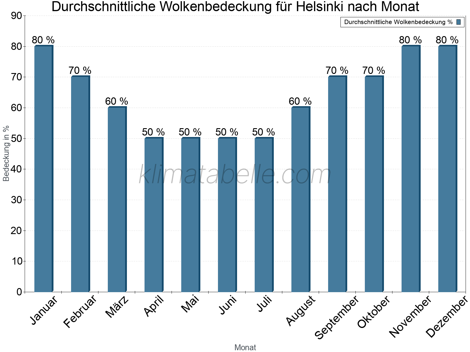 Jahresverlauf der gemittelten Bedeckung des Himmels je Monat. Dabei sind auch Nebelfelder (z.B. am Morgen) inkludiert. Zu beachten ist, dass die Skalierung der Y-Achse an die Datenwerte angepasst wird. Die Balkenhöhe steht nicht für absolute Prozentsätze wie 0% oder 100%, sondern für relative Mengen im Vergleich zu den minimalen bzw. maximalen Werten anderer Monate. Helsinki.