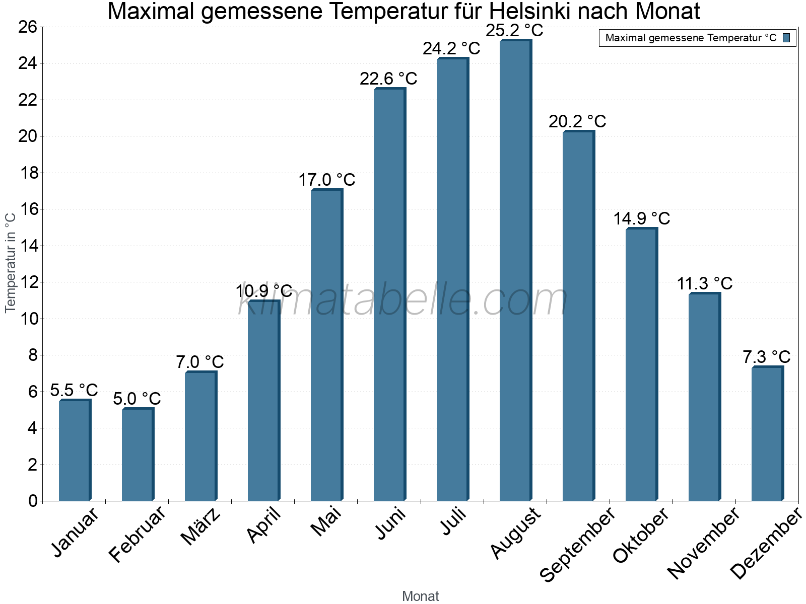 Jahresverlauf der Maximaltemperatur je Monat. Helsinki.