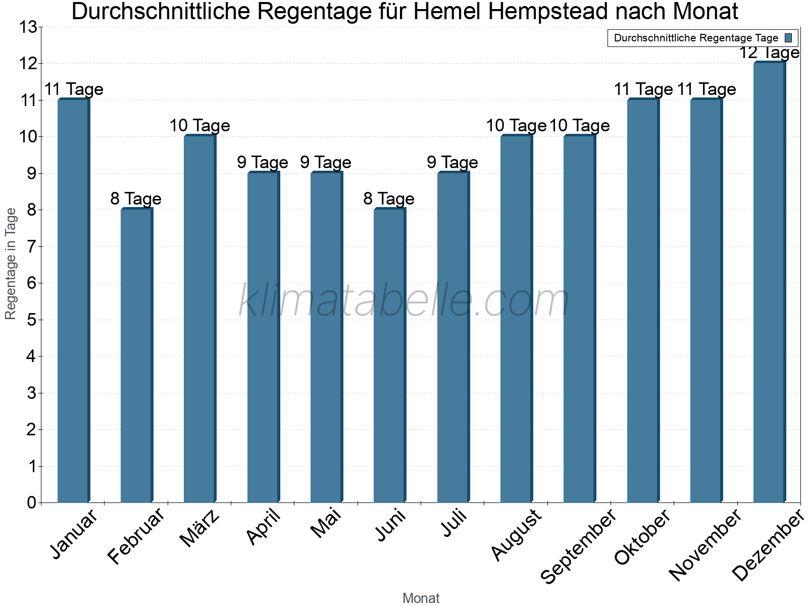 Monatliche Durchschnittswerte der Regentage im Jahresverlauf. Hemel Hempstead.