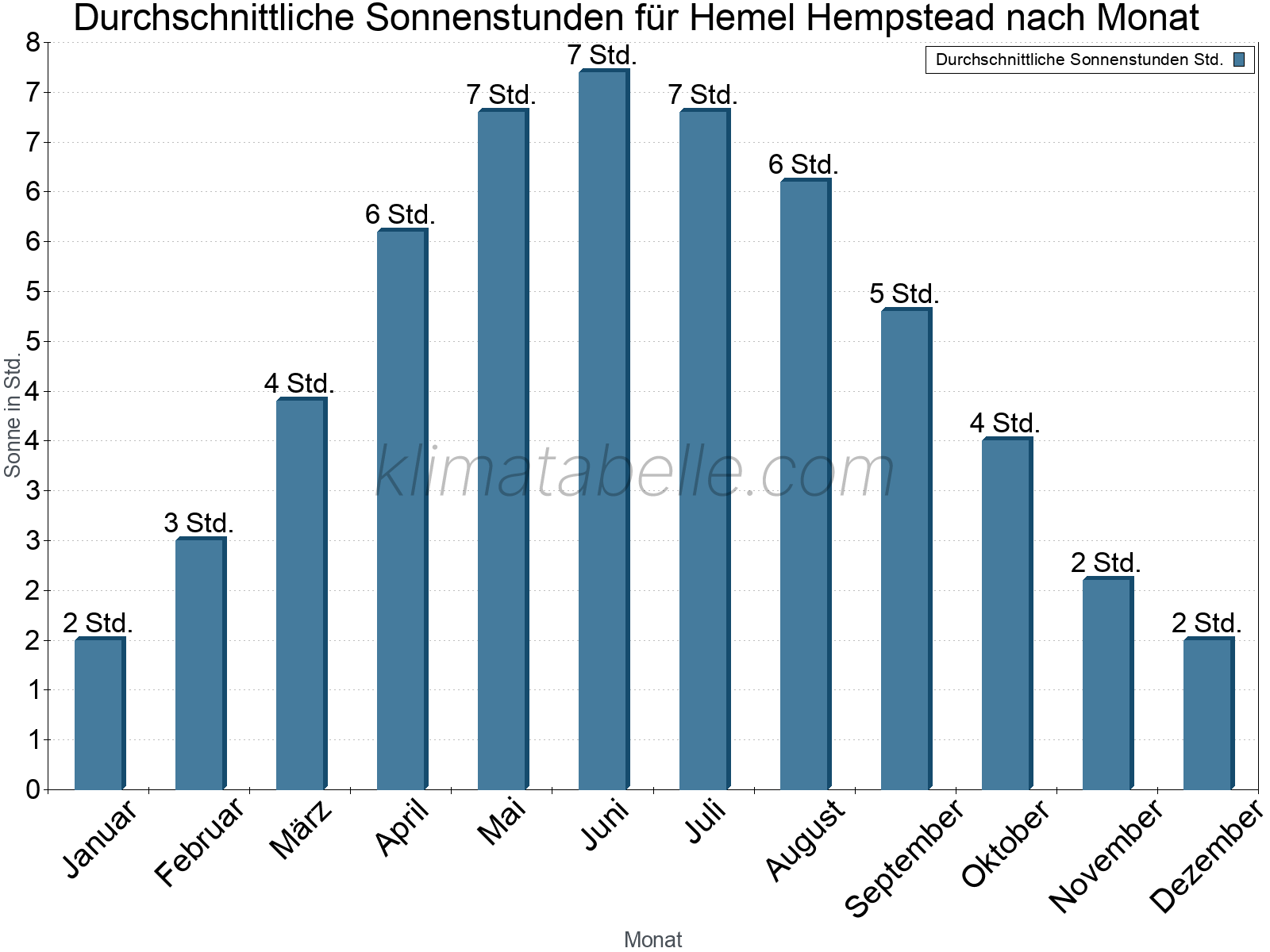 Monatliche Durchschnittswerte der täglichen Sonnenstunden im Jahresverlauf. Hemel Hempstead.