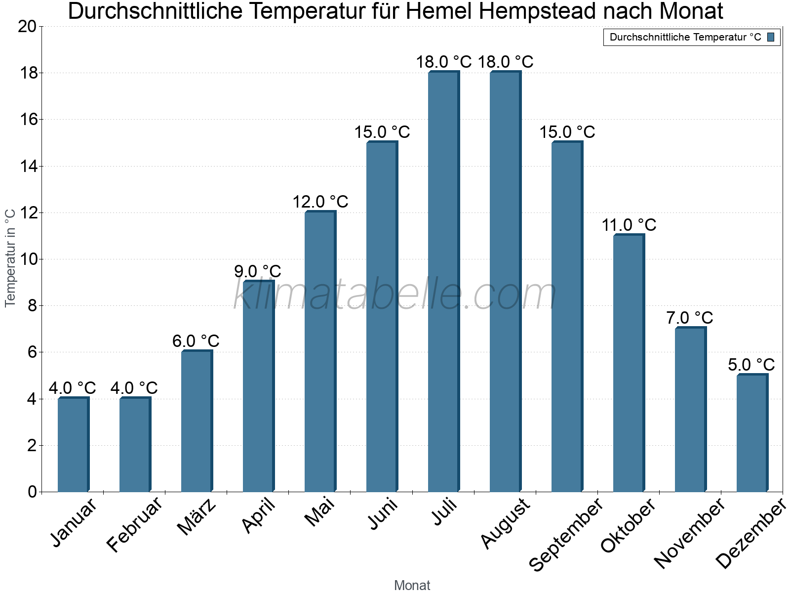 Jahresverlauf der gemittelten Temperatur je Monat. Hemel Hempstead.