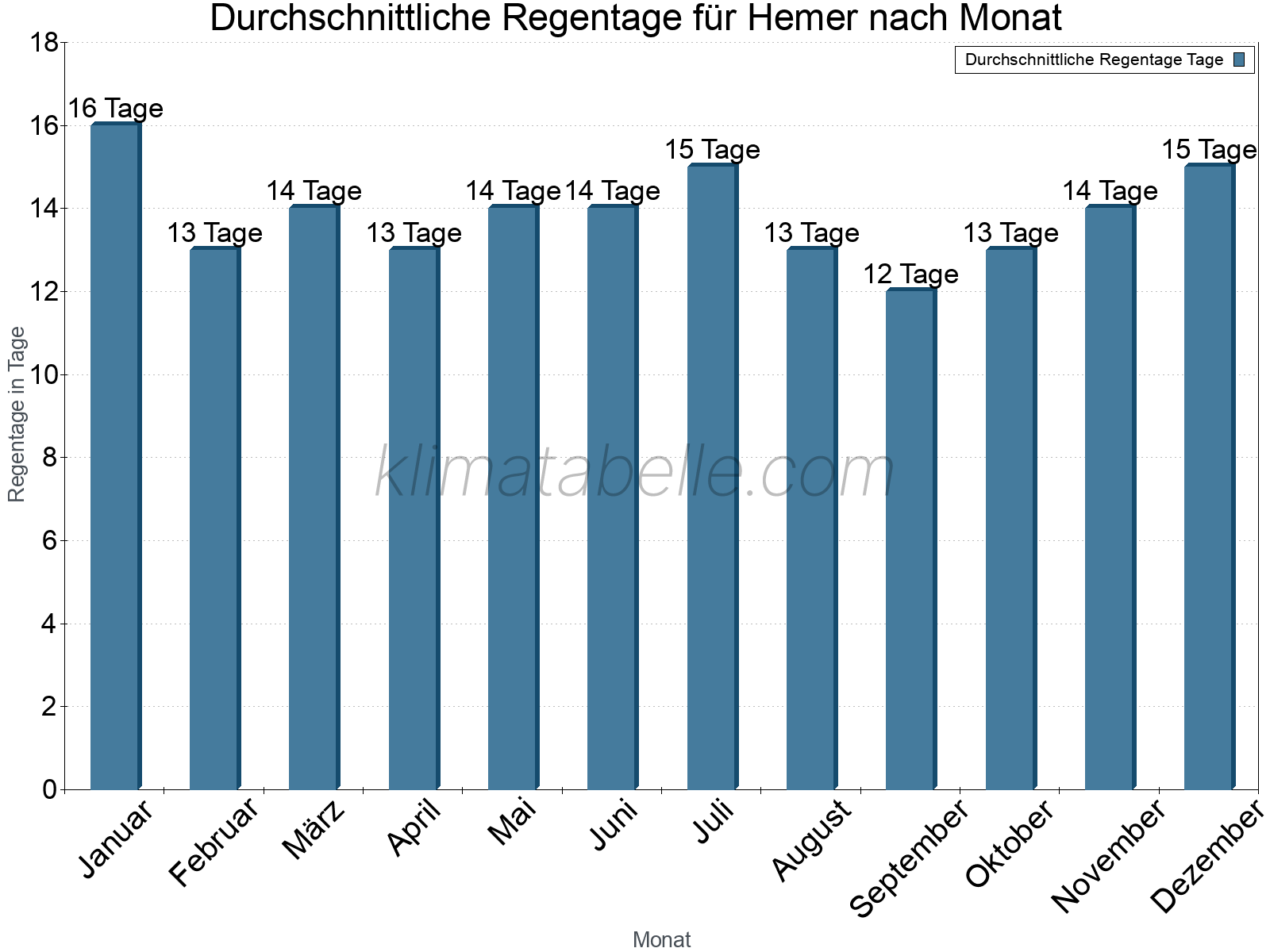 Monatliche Durchschnittswerte der Regentage im Jahresverlauf. Hemer.