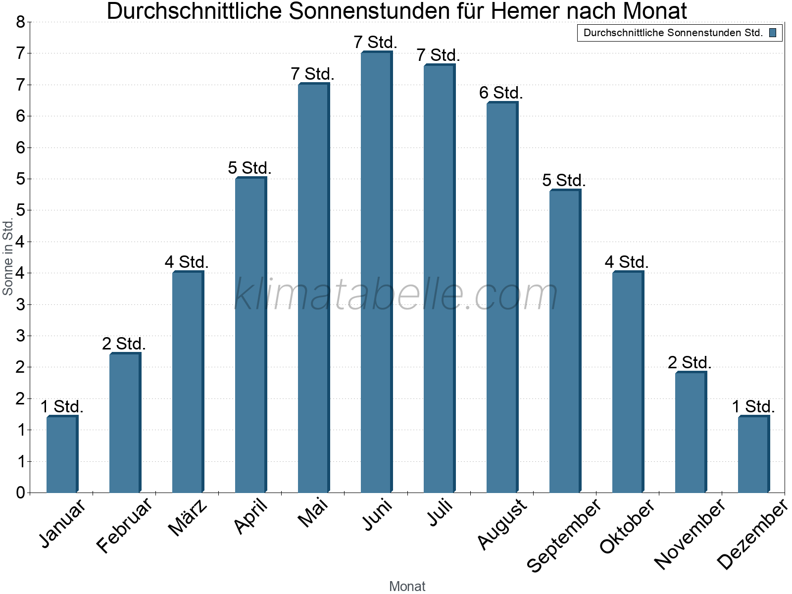 Monatliche Durchschnittswerte der täglichen Sonnenstunden im Jahresverlauf. Hemer.