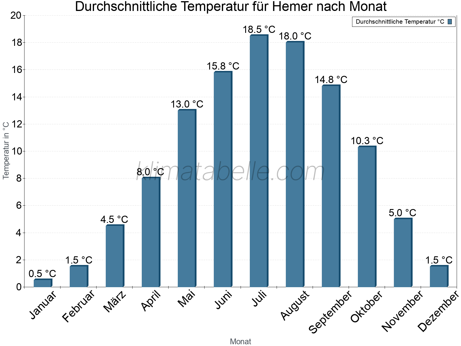 Jahresverlauf der gemittelten Temperatur je Monat. Hemer.