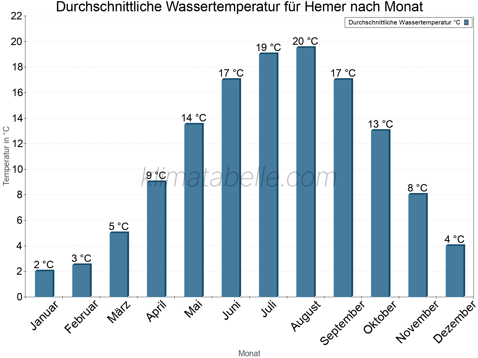 Monatliche Durchschnittstemperaturen des Wassers über das Jahr. Hemer.