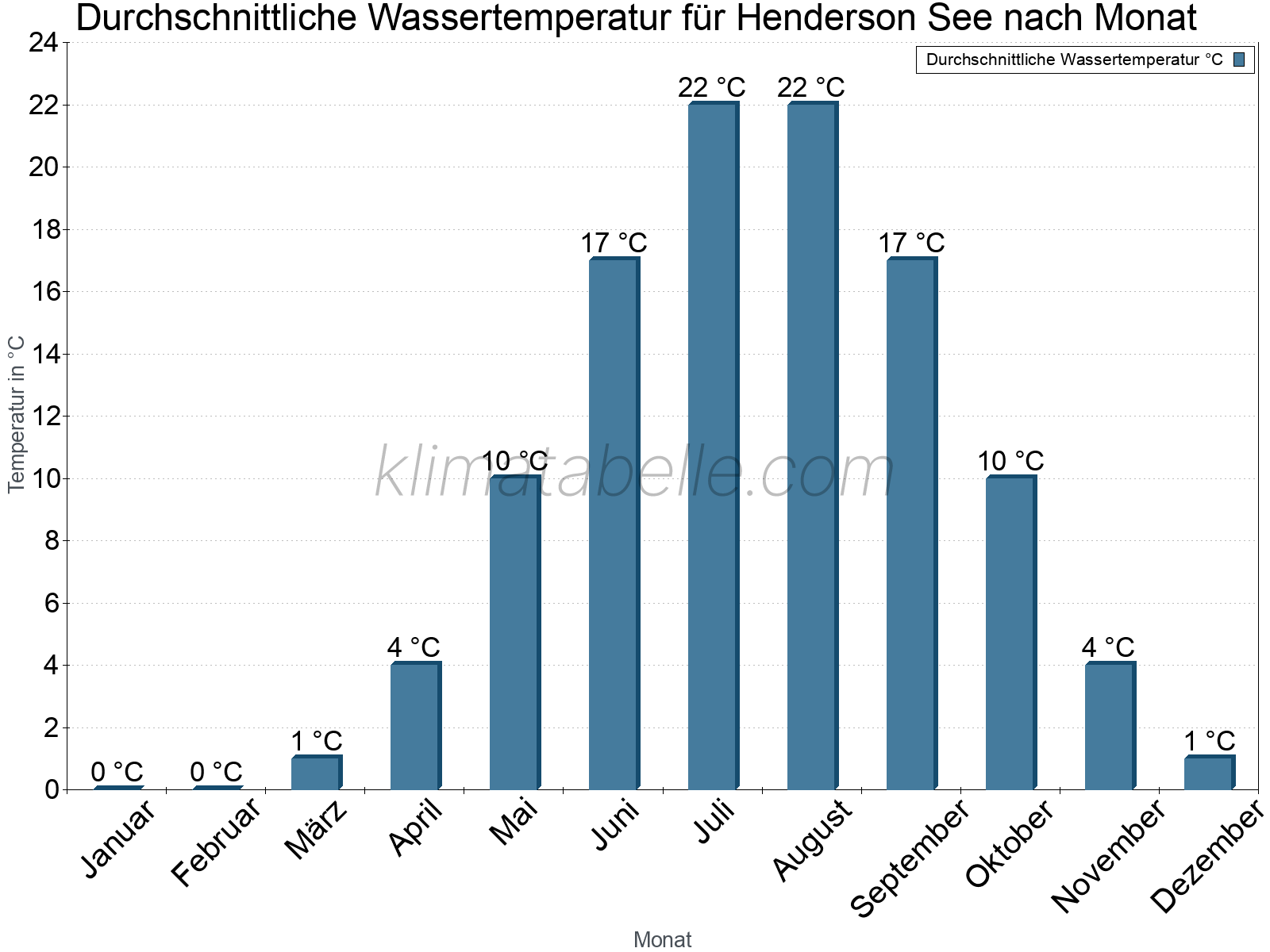 Monatliche Durchschnittstemperaturen des Wassers über das Jahr. Henderson See.