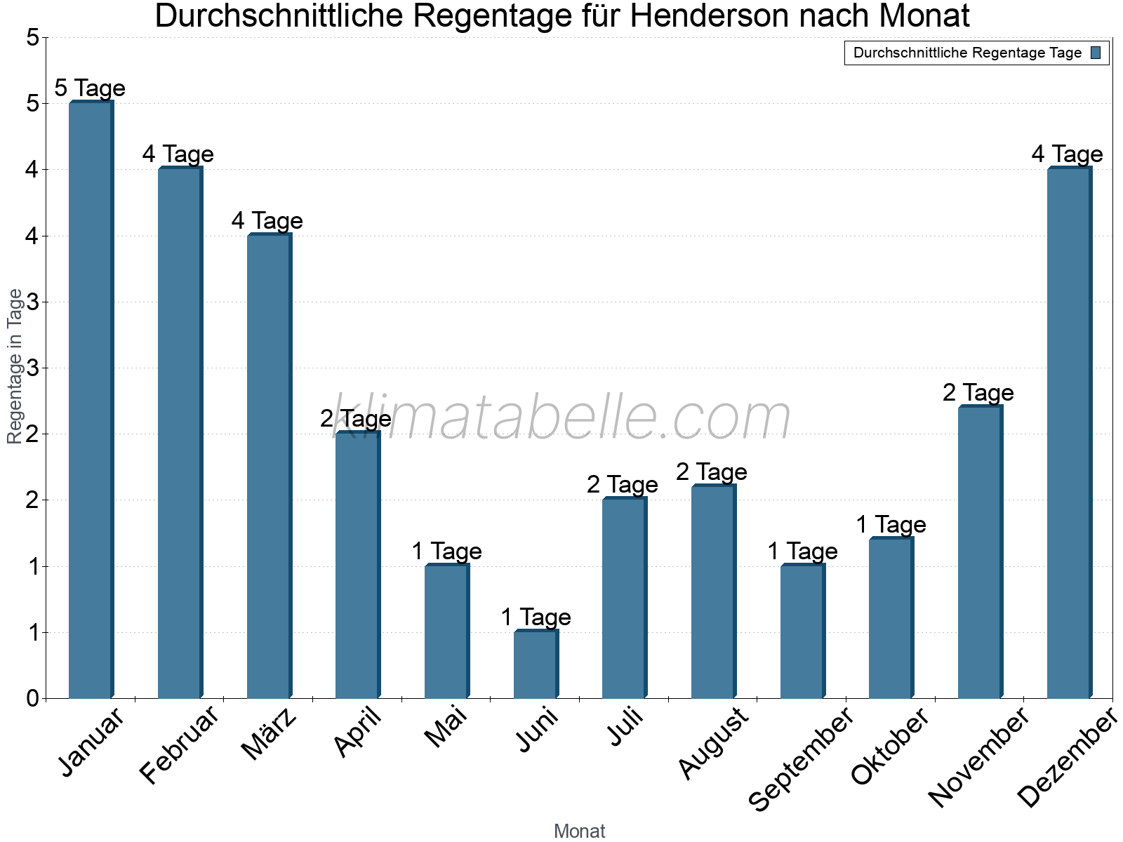 Monatliche Durchschnittswerte der Regentage im Jahresverlauf. Henderson.