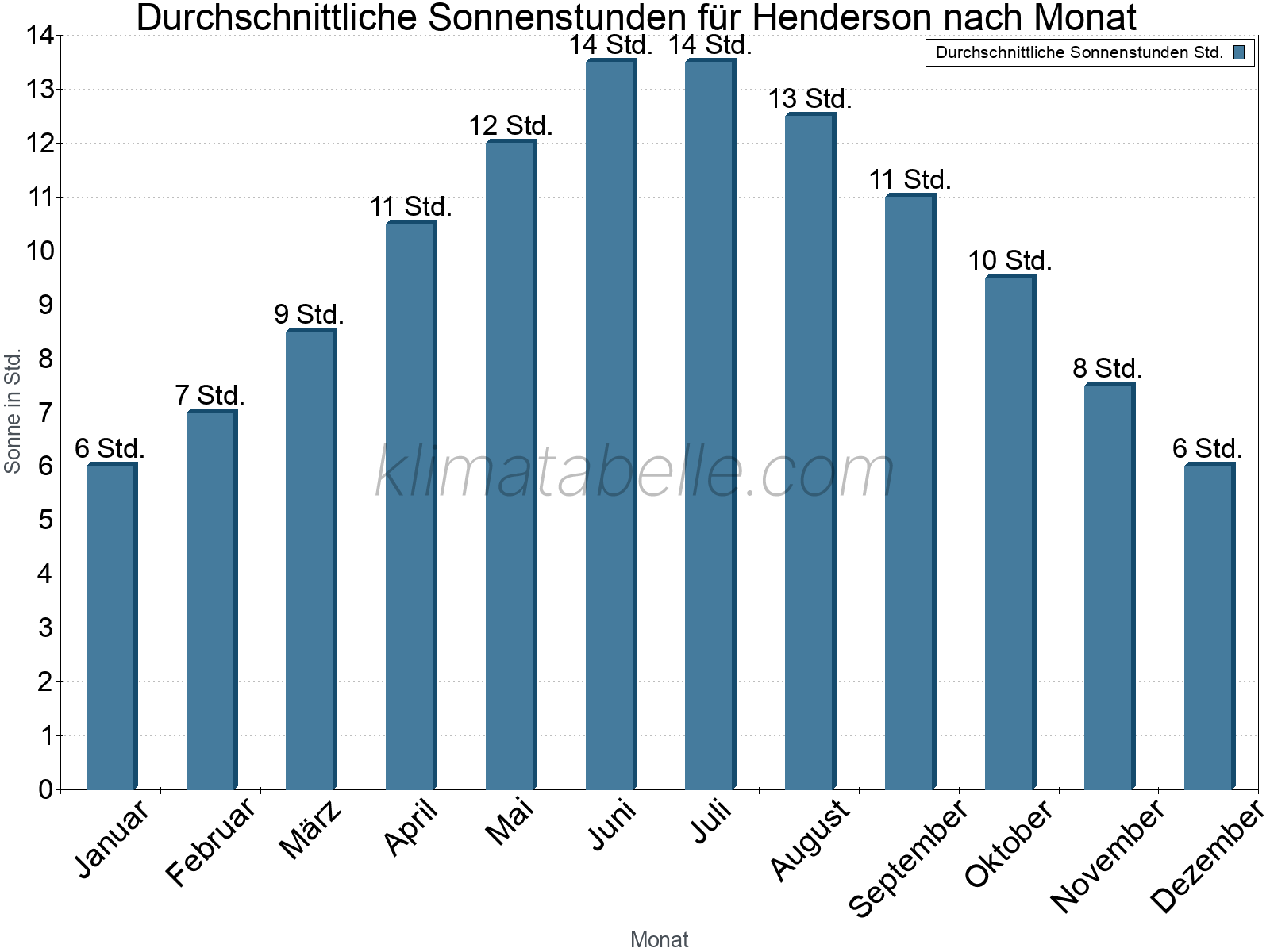 Monatliche Durchschnittswerte der täglichen Sonnenstunden im Jahresverlauf. Henderson.