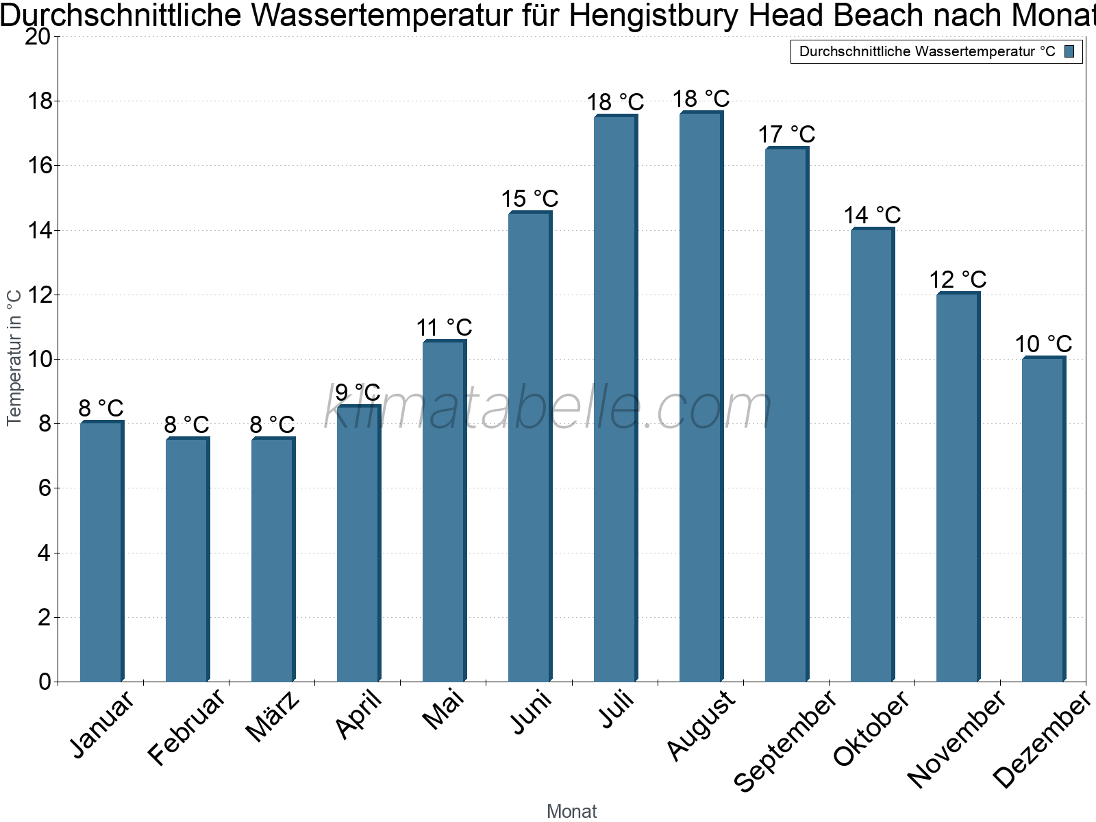 Monatliche Durchschnittstemperaturen des Wassers über das Jahr. Hengistbury Head Beach.