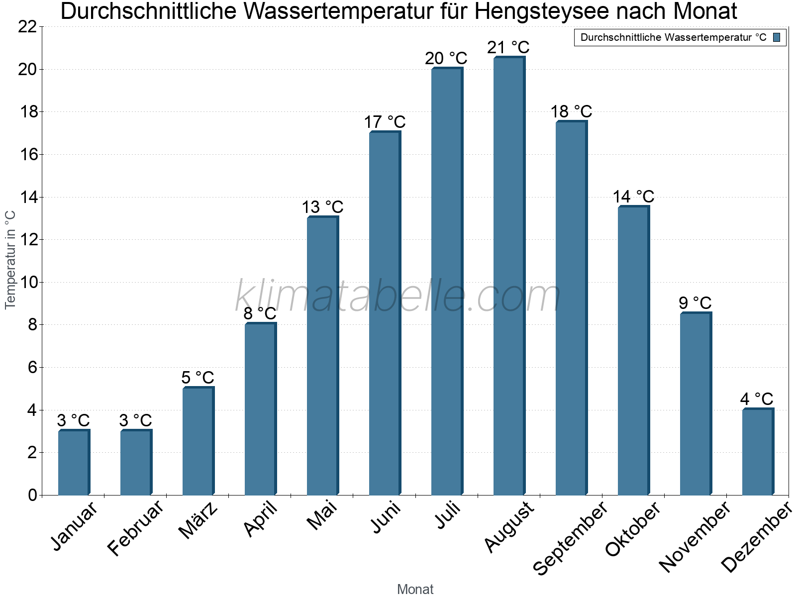 Monatliche Durchschnittstemperaturen des Wassers über das Jahr. Hengsteysee.