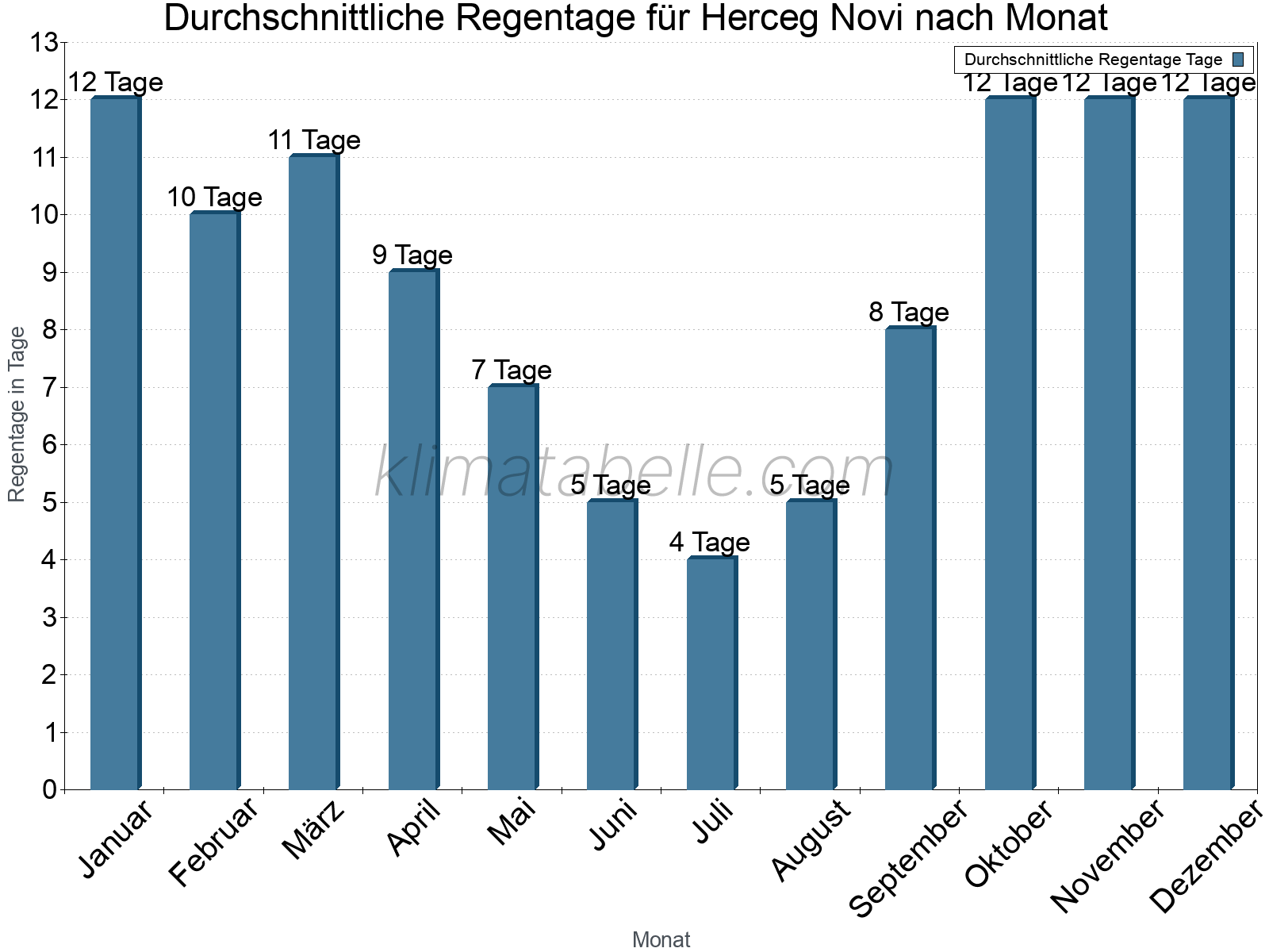 Monatliche Durchschnittswerte der Regentage im Jahresverlauf. Herceg Novi.