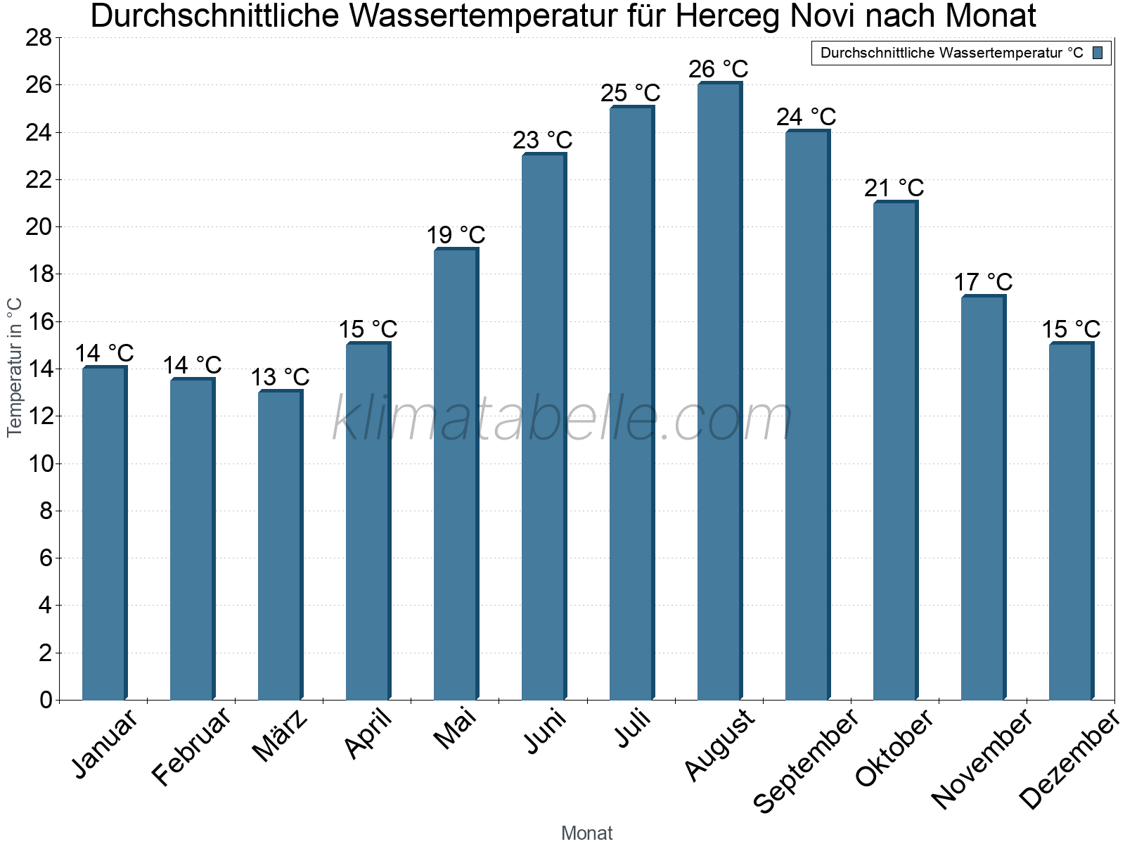 Monatliche Durchschnittstemperaturen des Wassers über das Jahr. Herceg Novi.