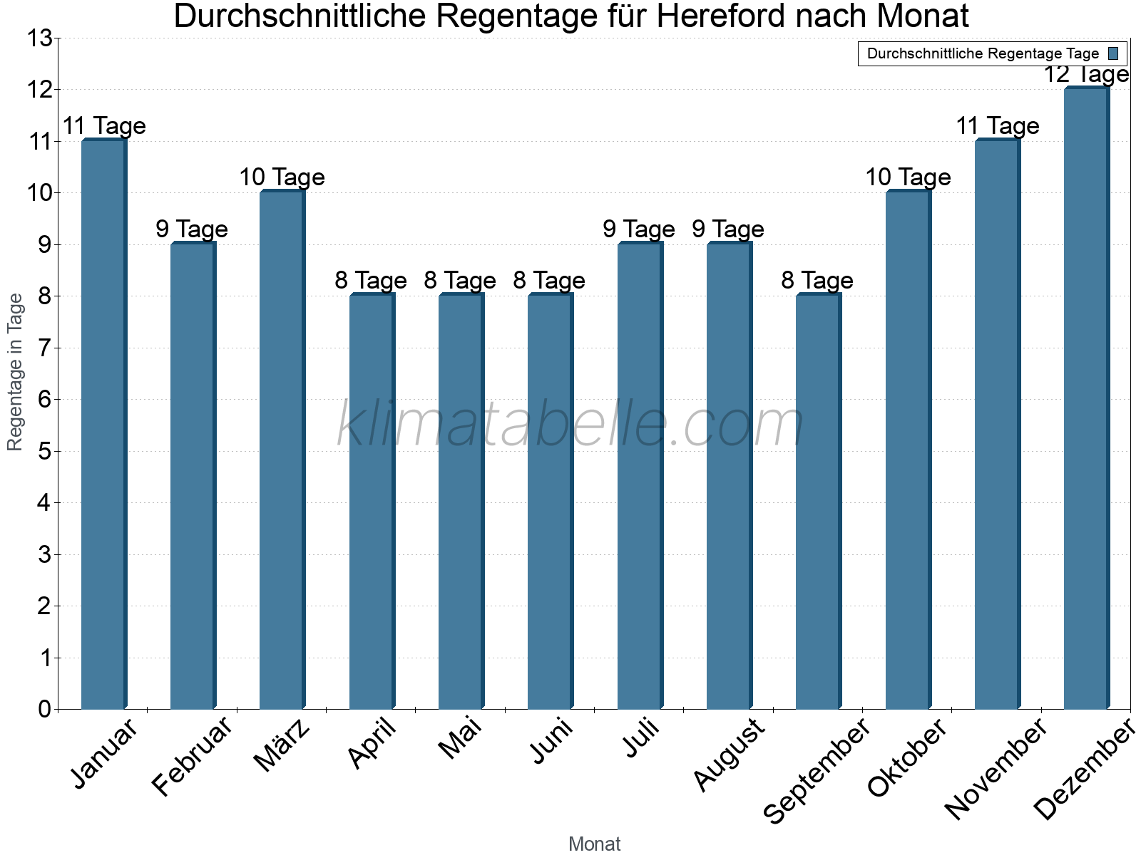 Monatliche Durchschnittswerte der Regentage im Jahresverlauf. Hereford.