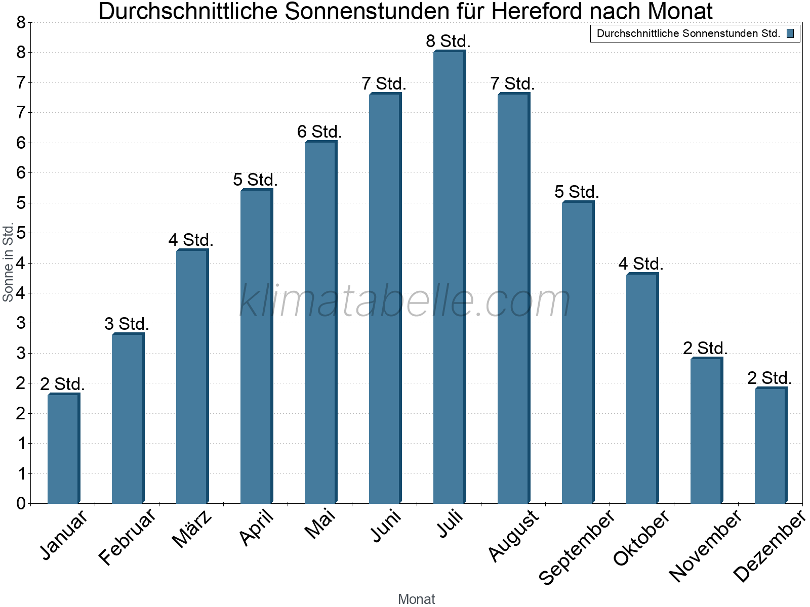 Monatliche Durchschnittswerte der täglichen Sonnenstunden im Jahresverlauf. Hereford.