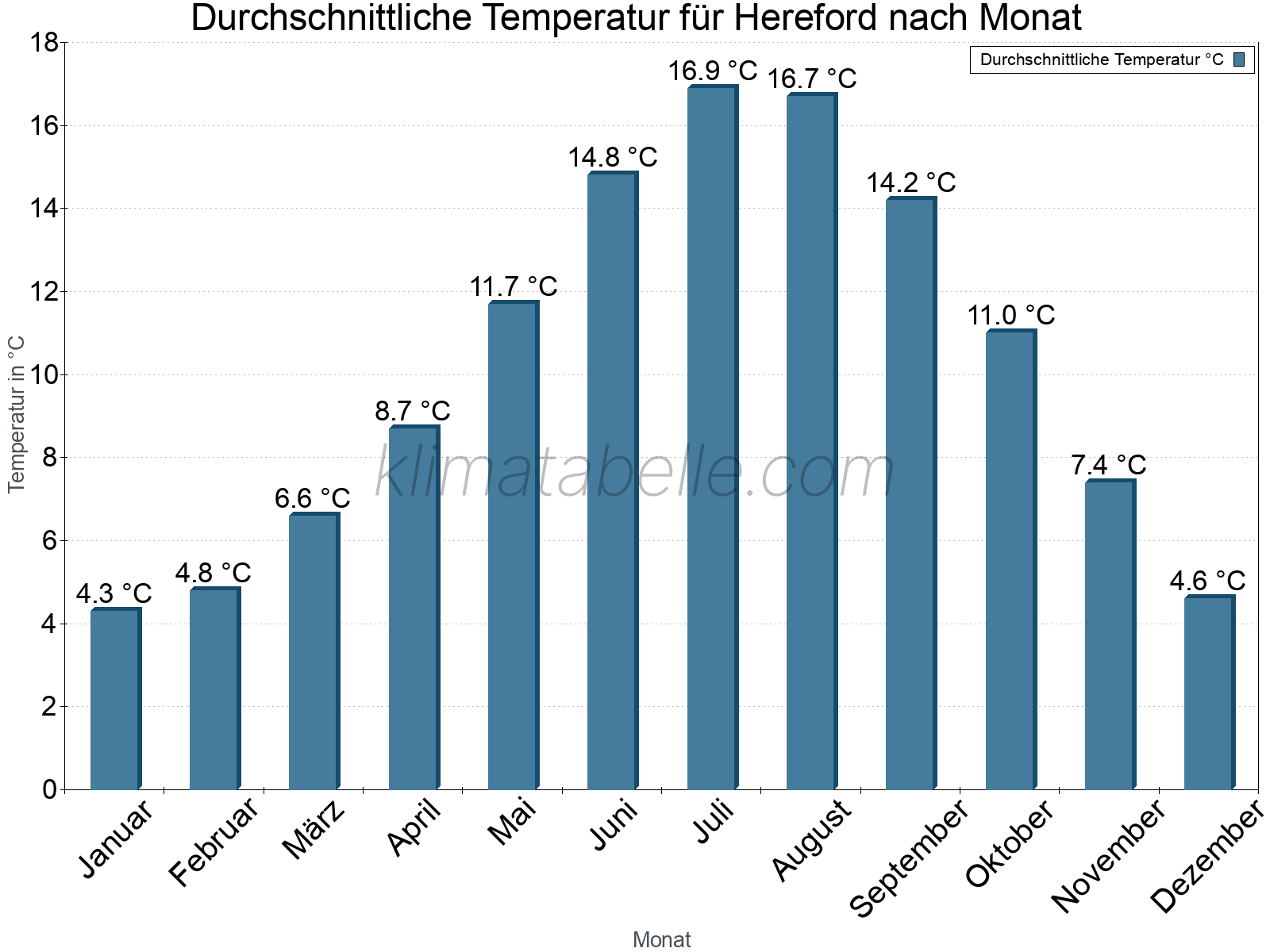 Jahresverlauf der gemittelten Temperatur je Monat. Hereford.