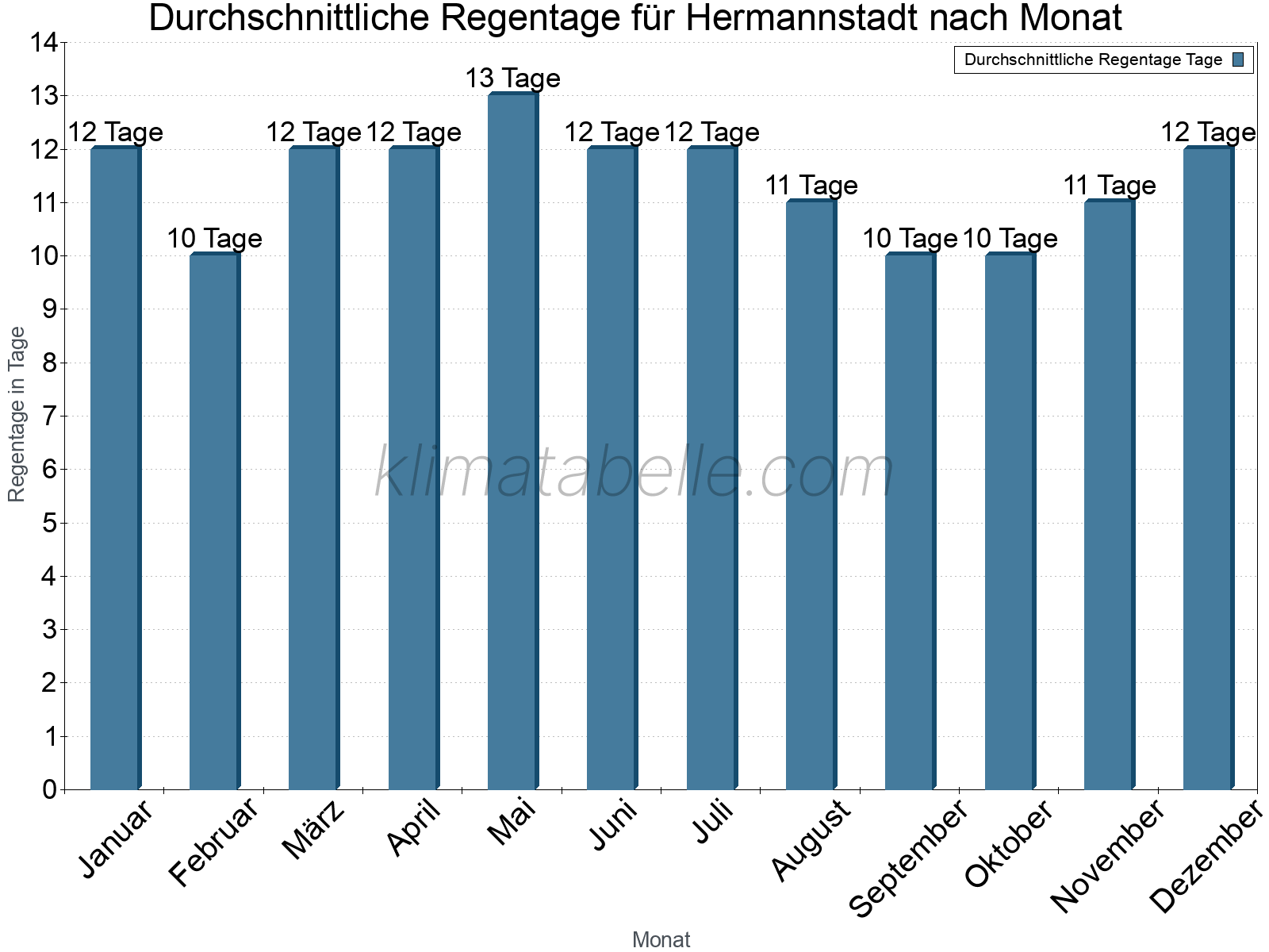 Monatliche Durchschnittswerte der Regentage im Jahresverlauf. Hermannstadt.