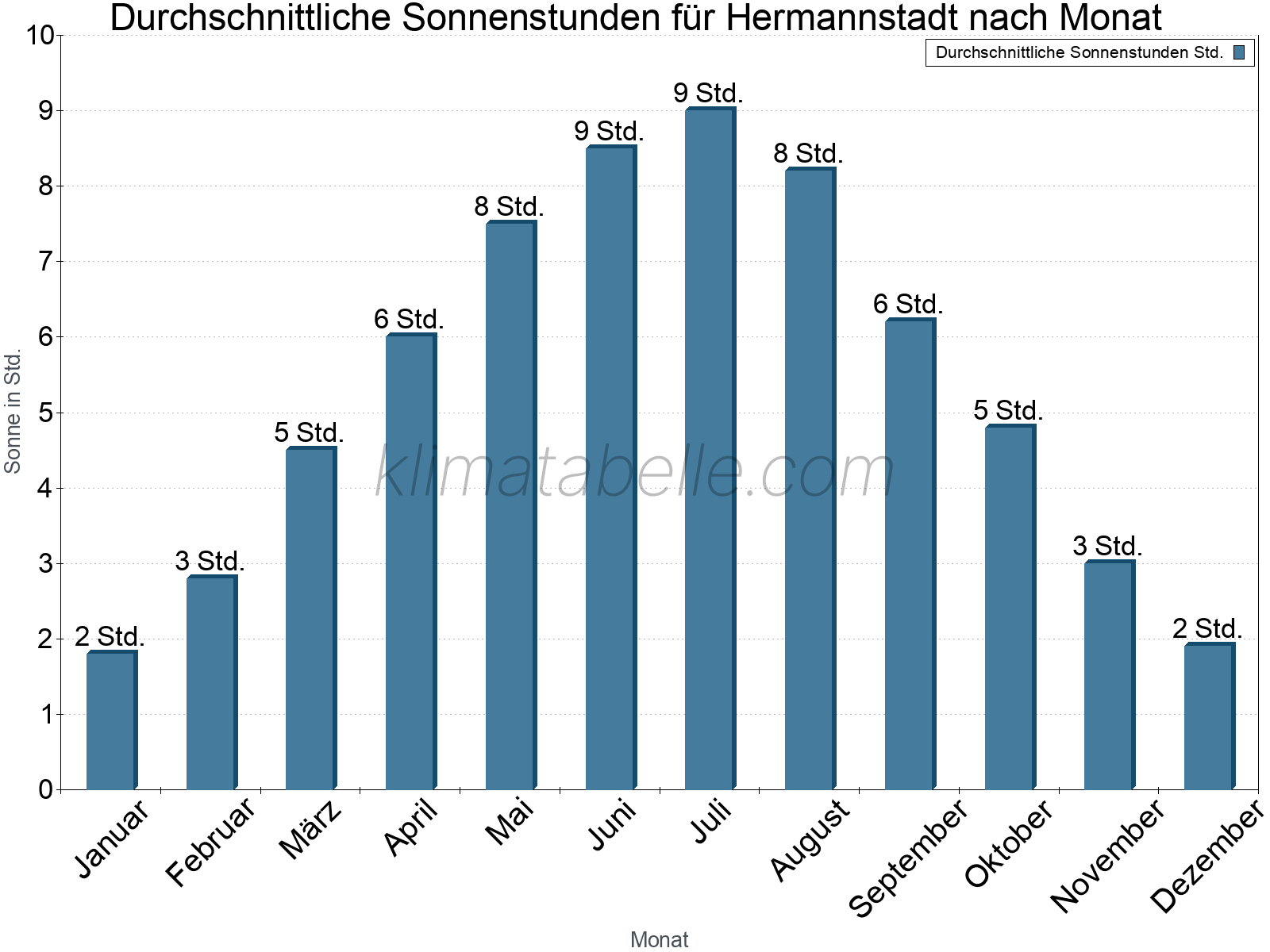 Monatliche Durchschnittswerte der täglichen Sonnenstunden im Jahresverlauf. Hermannstadt.