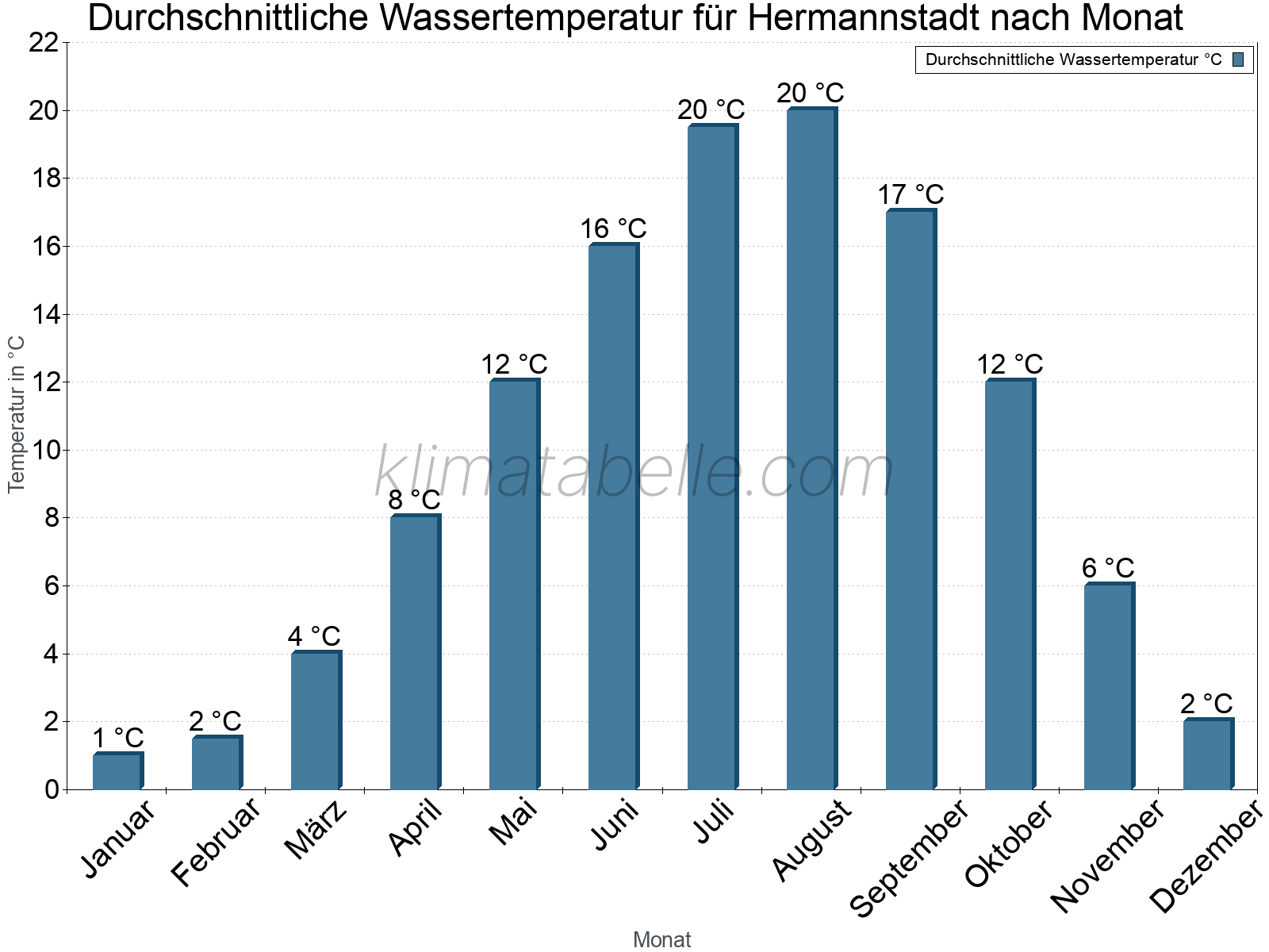 Monatliche Durchschnittstemperaturen des Wassers über das Jahr. Hermannstadt.