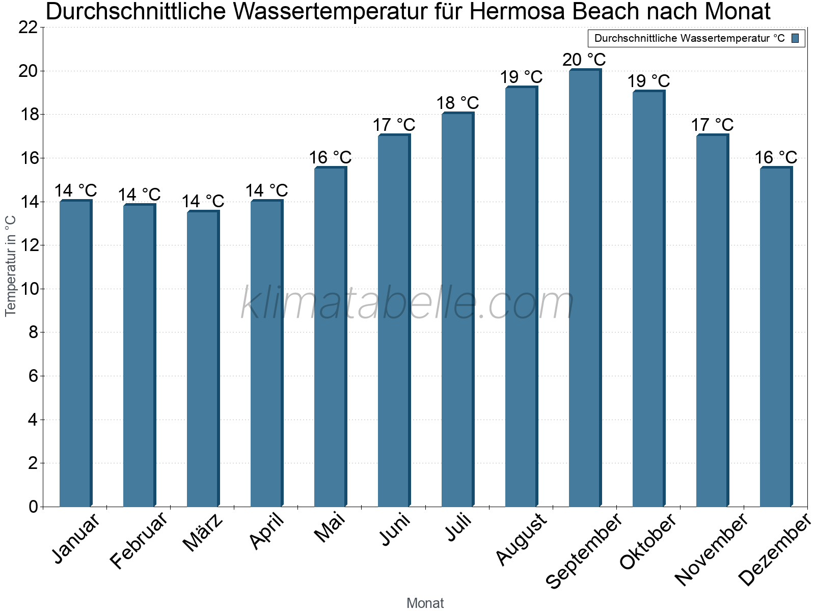 Monatliche Durchschnittstemperaturen des Wassers über das Jahr. Hermosa Beach.