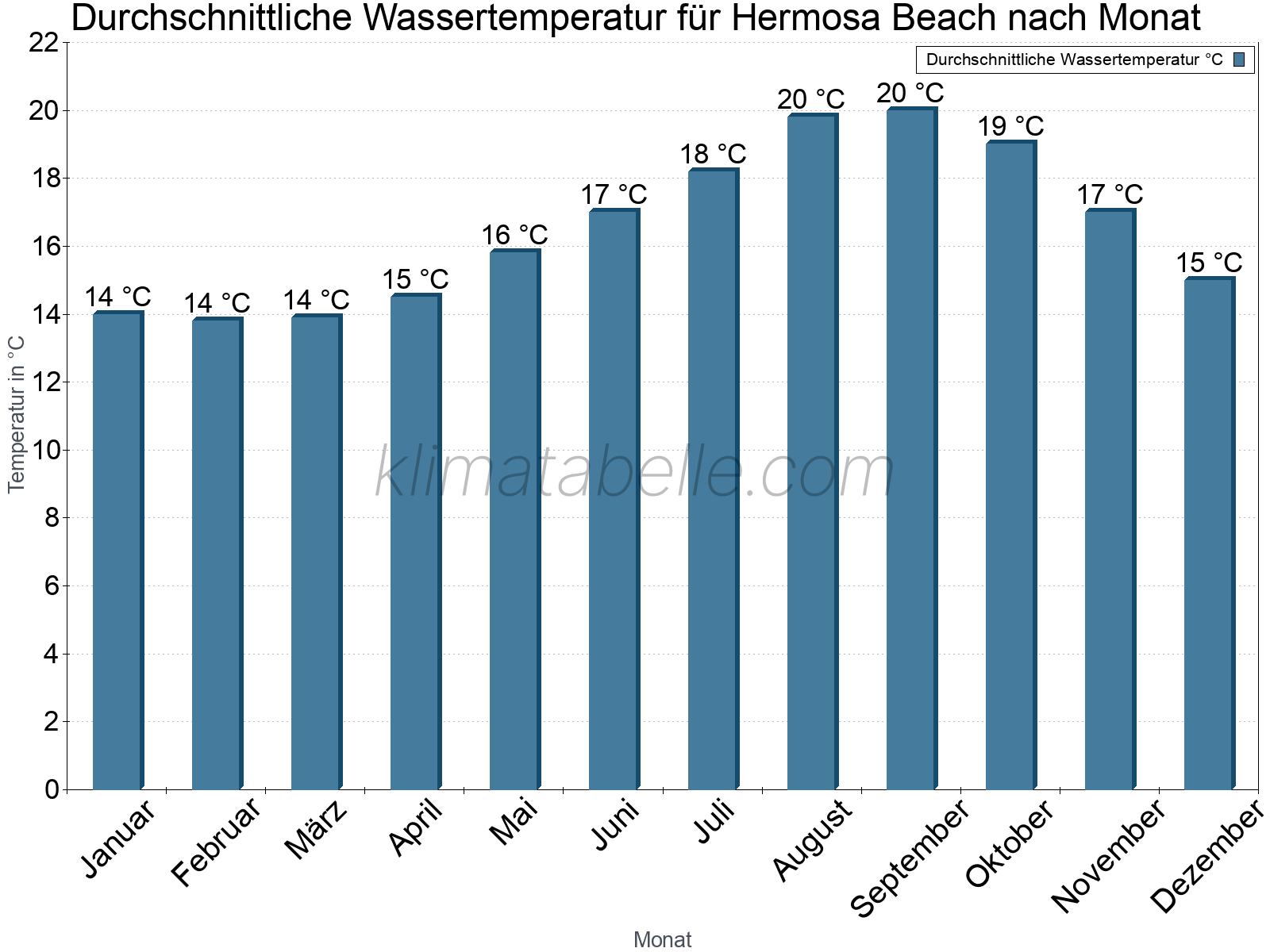 Monatliche Durchschnittstemperaturen des Wassers über das Jahr. Hermosa Beach.