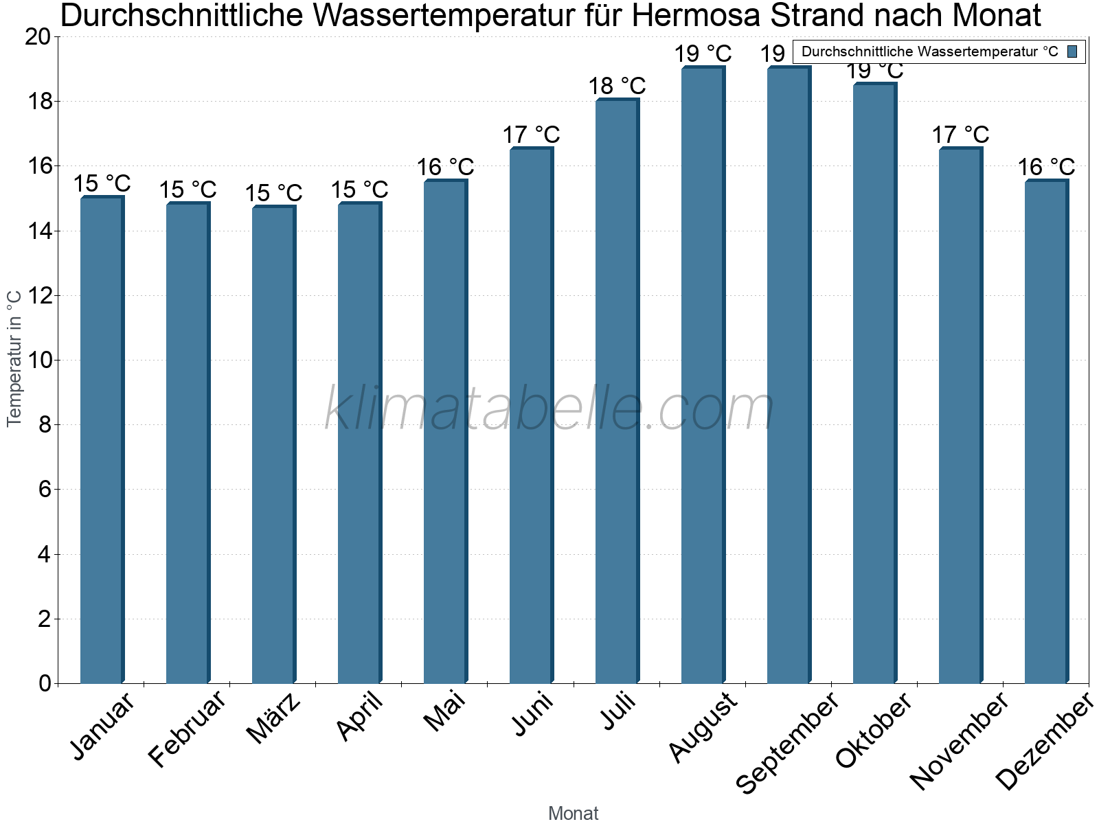 Monatliche Durchschnittstemperaturen des Wassers über das Jahr. Hermosa Strand.