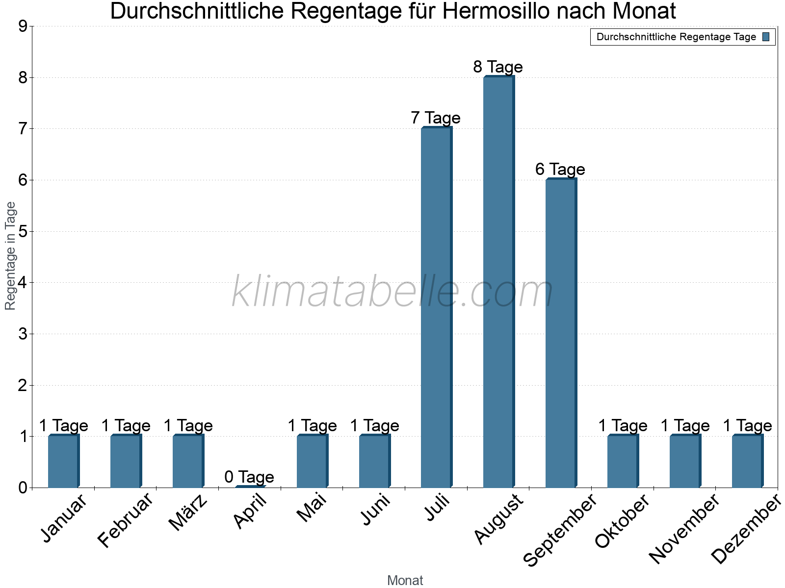 Monatliche Durchschnittswerte der Regentage im Jahresverlauf. Hermosillo.