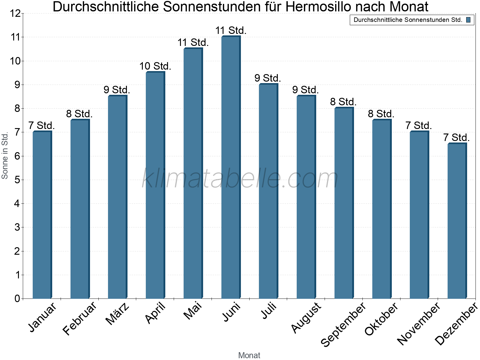 Monatliche Durchschnittswerte der täglichen Sonnenstunden im Jahresverlauf. Hermosillo.