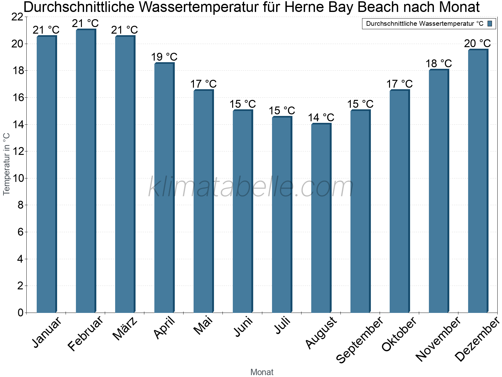 Monatliche Durchschnittstemperaturen des Wassers über das Jahr. Herne Bay Beach.