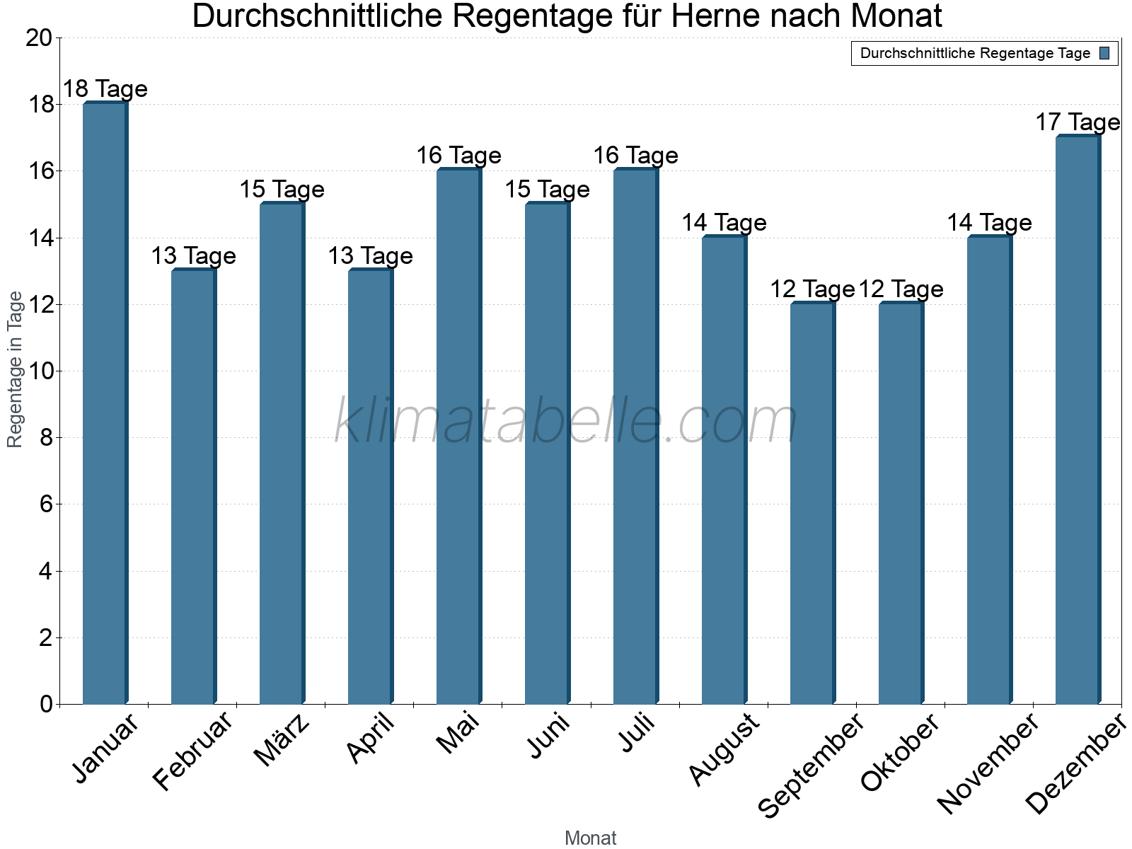 Monatliche Durchschnittswerte der Regentage im Jahresverlauf. Herne.