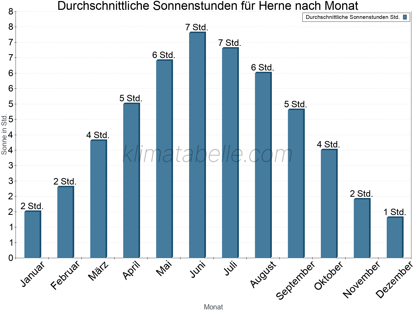 Monatliche Durchschnittswerte der täglichen Sonnenstunden im Jahresverlauf. Herne.