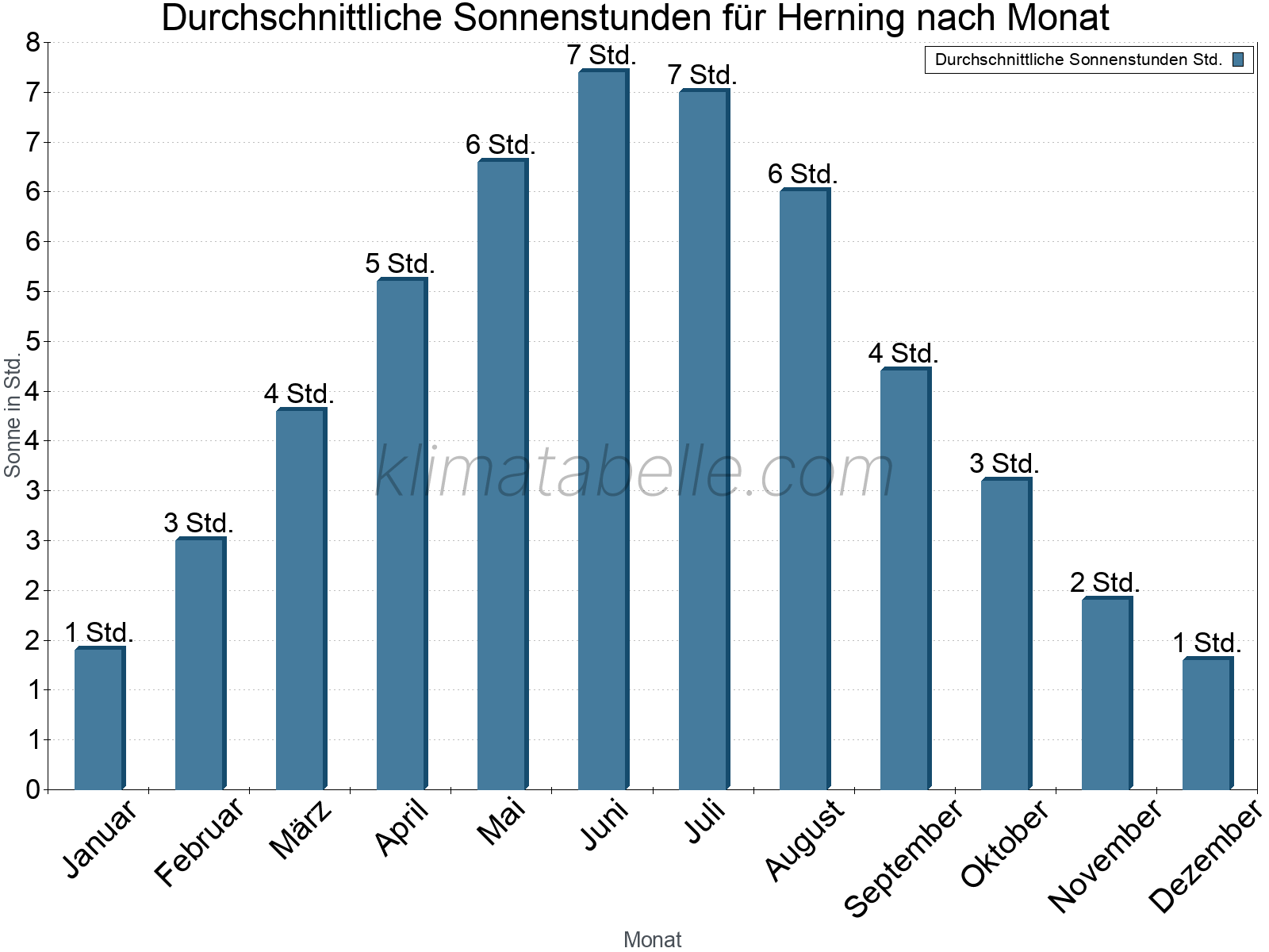 Monatliche Durchschnittswerte der täglichen Sonnenstunden im Jahresverlauf. Herning.