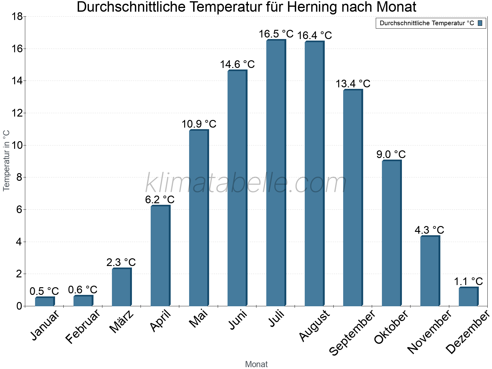 Jahresverlauf der gemittelten Temperatur je Monat. Herning.