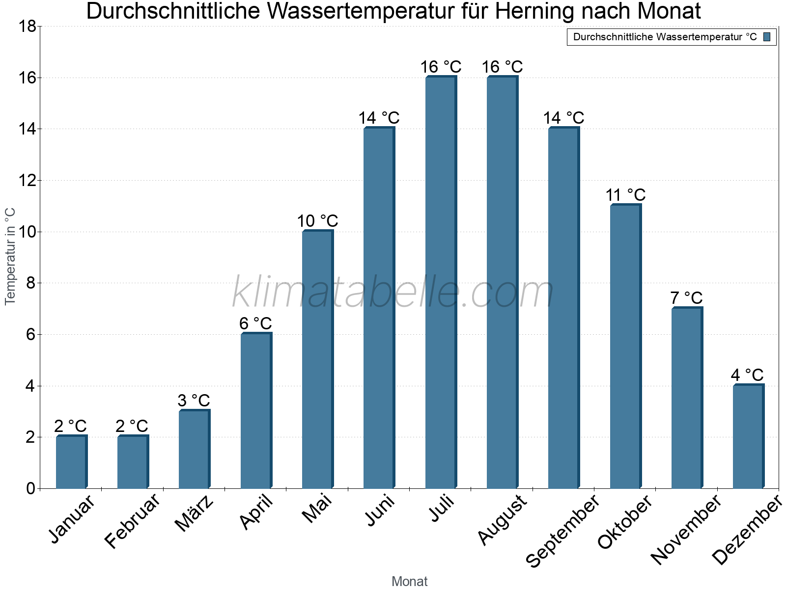 Monatliche Durchschnittstemperaturen des Wassers über das Jahr. Herning.
