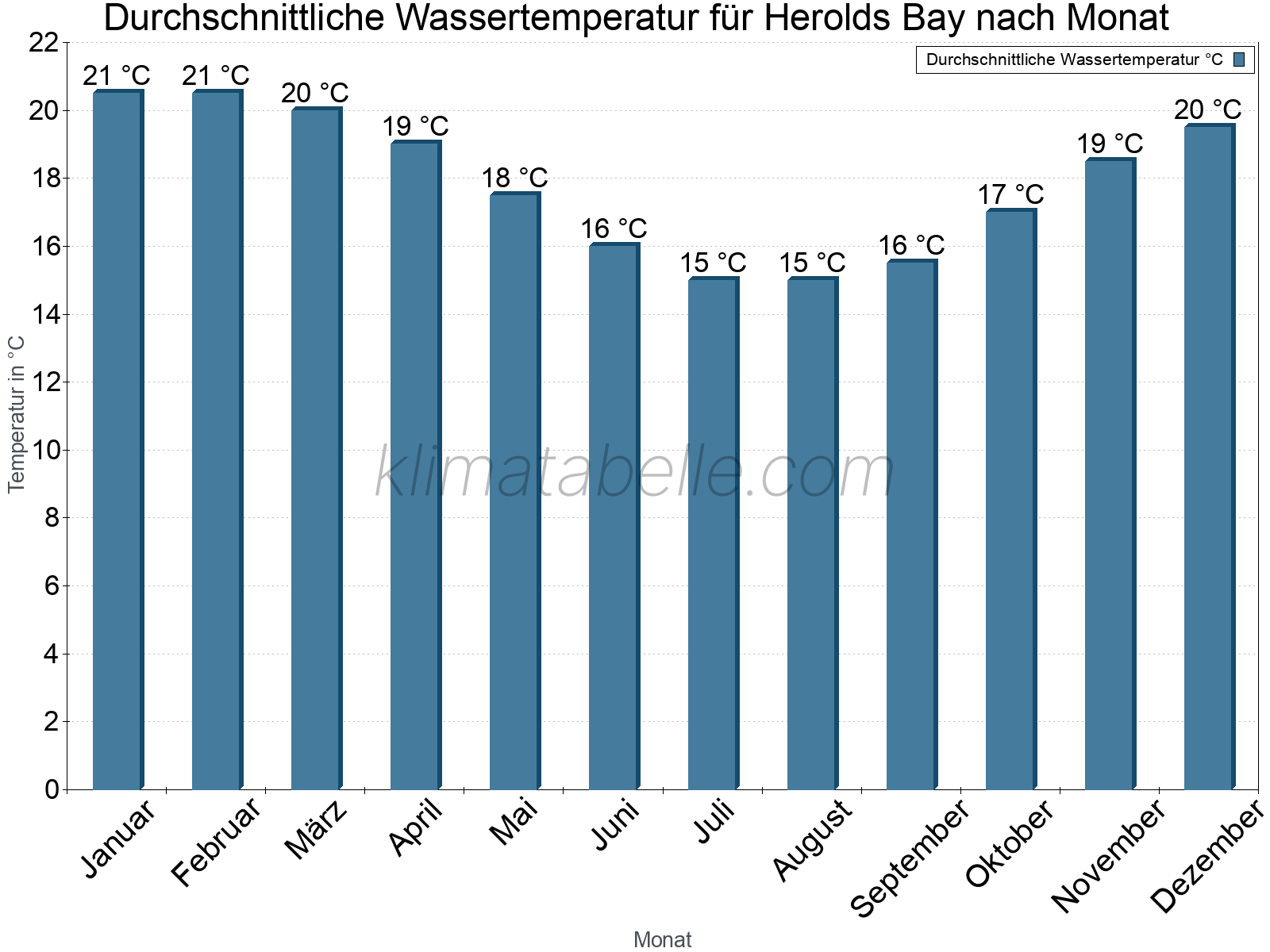 Monatliche Durchschnittstemperaturen des Wassers über das Jahr. Herolds Bay.