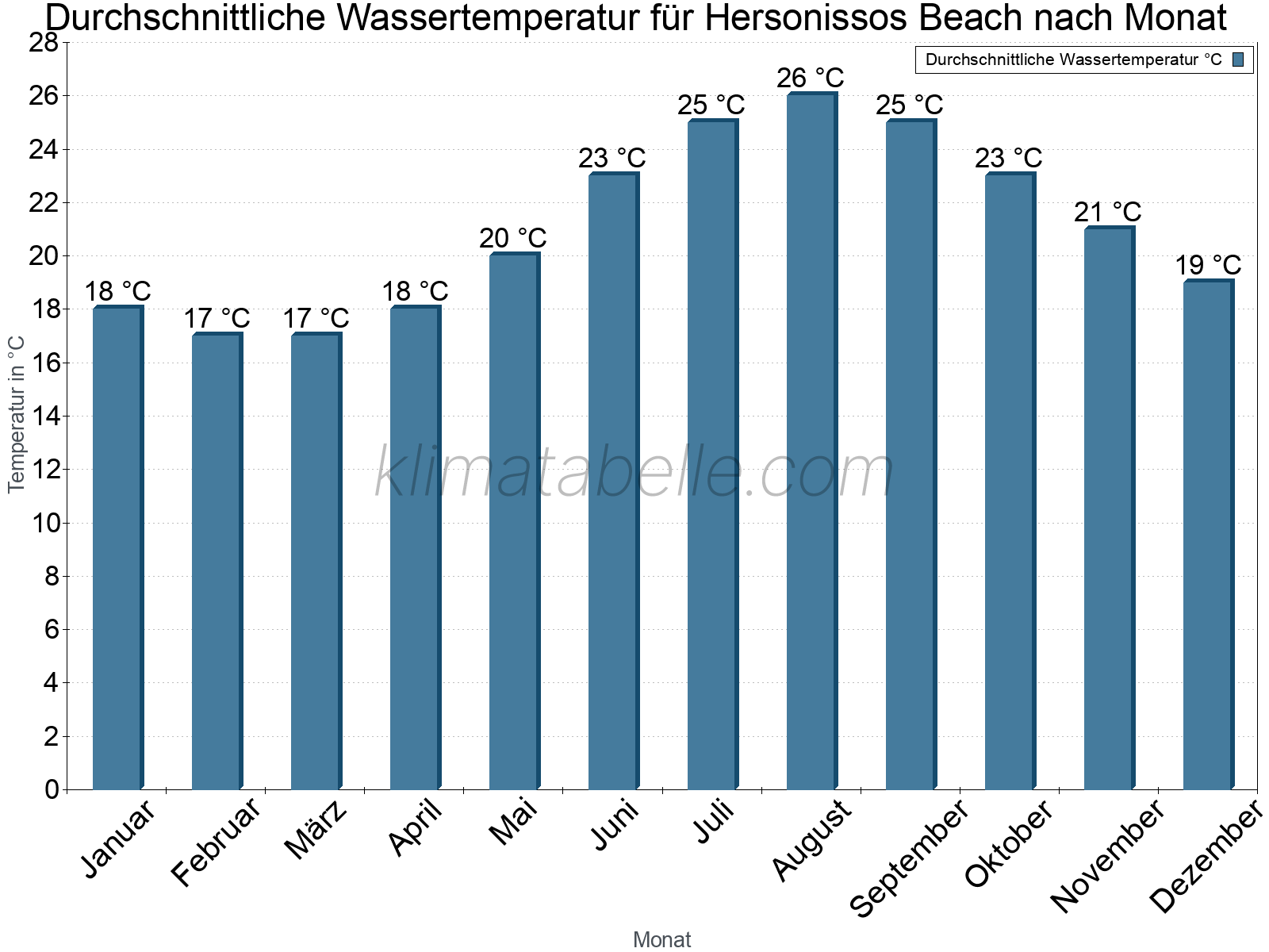 Monatliche Durchschnittstemperaturen des Wassers über das Jahr. Hersonissos Beach.