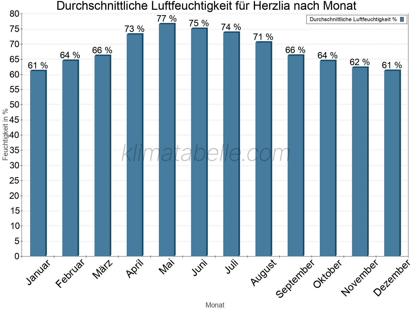 Jahresverlauf des gemittelten Luftfeuchtigkeit je Monat. Zu beachten ist, dass die Skalierung der Y-Achse an die Datenwerte angepasst wird. Die Balkenhöhe steht nicht für absolute Prozentsätze wie 0% oder 100%, sondern für relative Mengen im Vergleich zu den minimalen bzw. maximalen Werten anderer Monate. Herzlia.