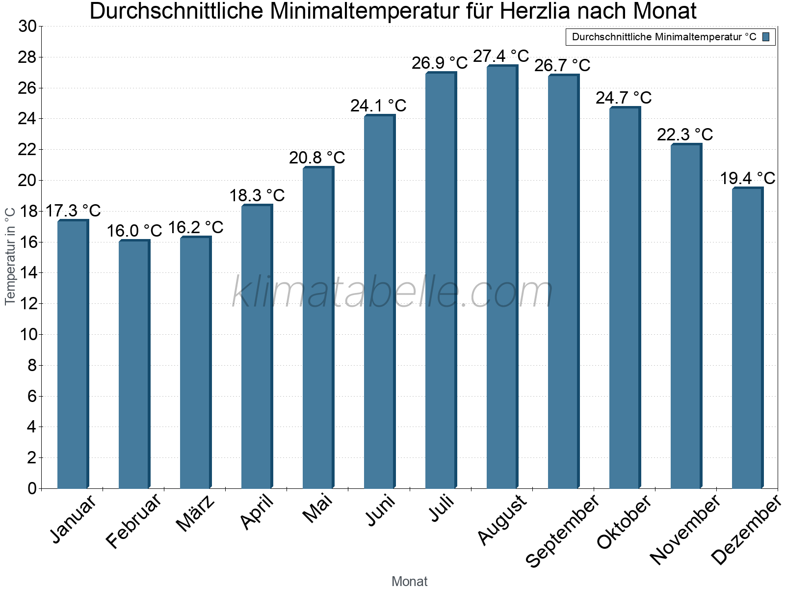 Jahresverlauf der gemittelten Minimaltemperatur je Monat. Herzlia.
