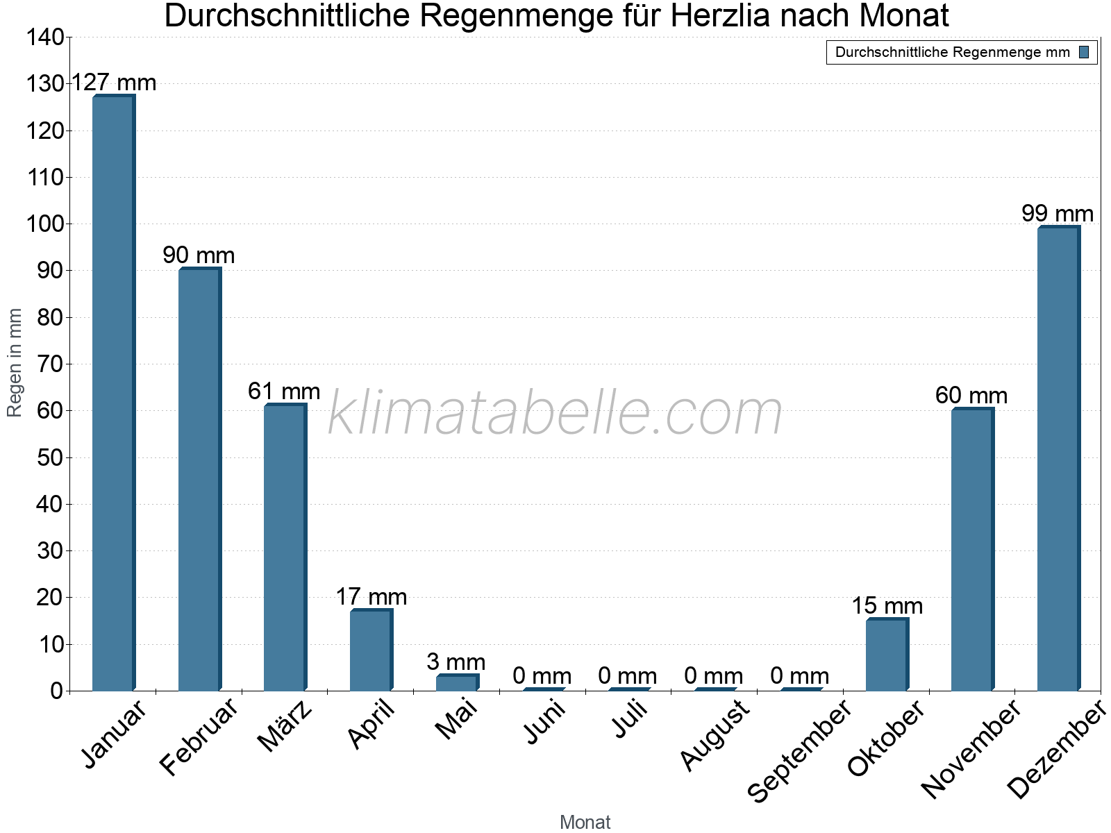 Monatliche Durchschnittswerte der täglichen Regenmenge im Jahresverlauf. Herzlia.