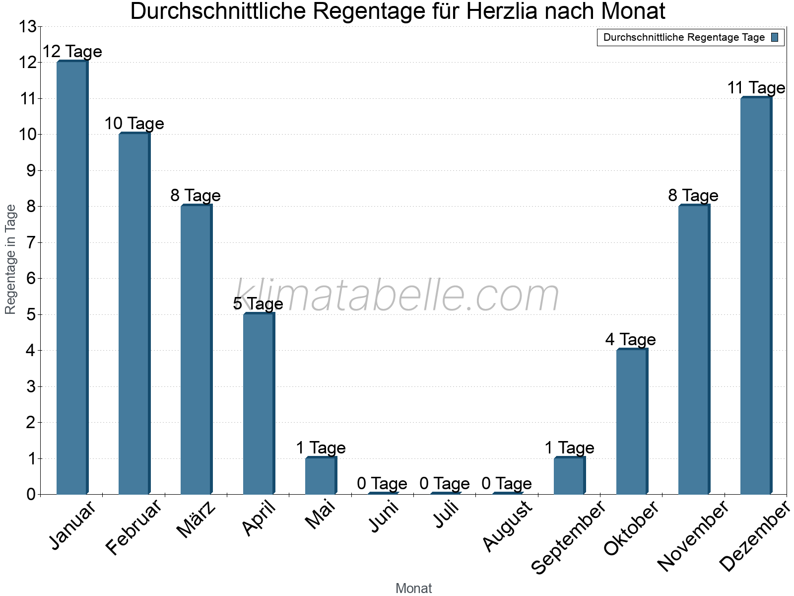 Monatliche Durchschnittswerte der Regentage im Jahresverlauf. Herzlia.