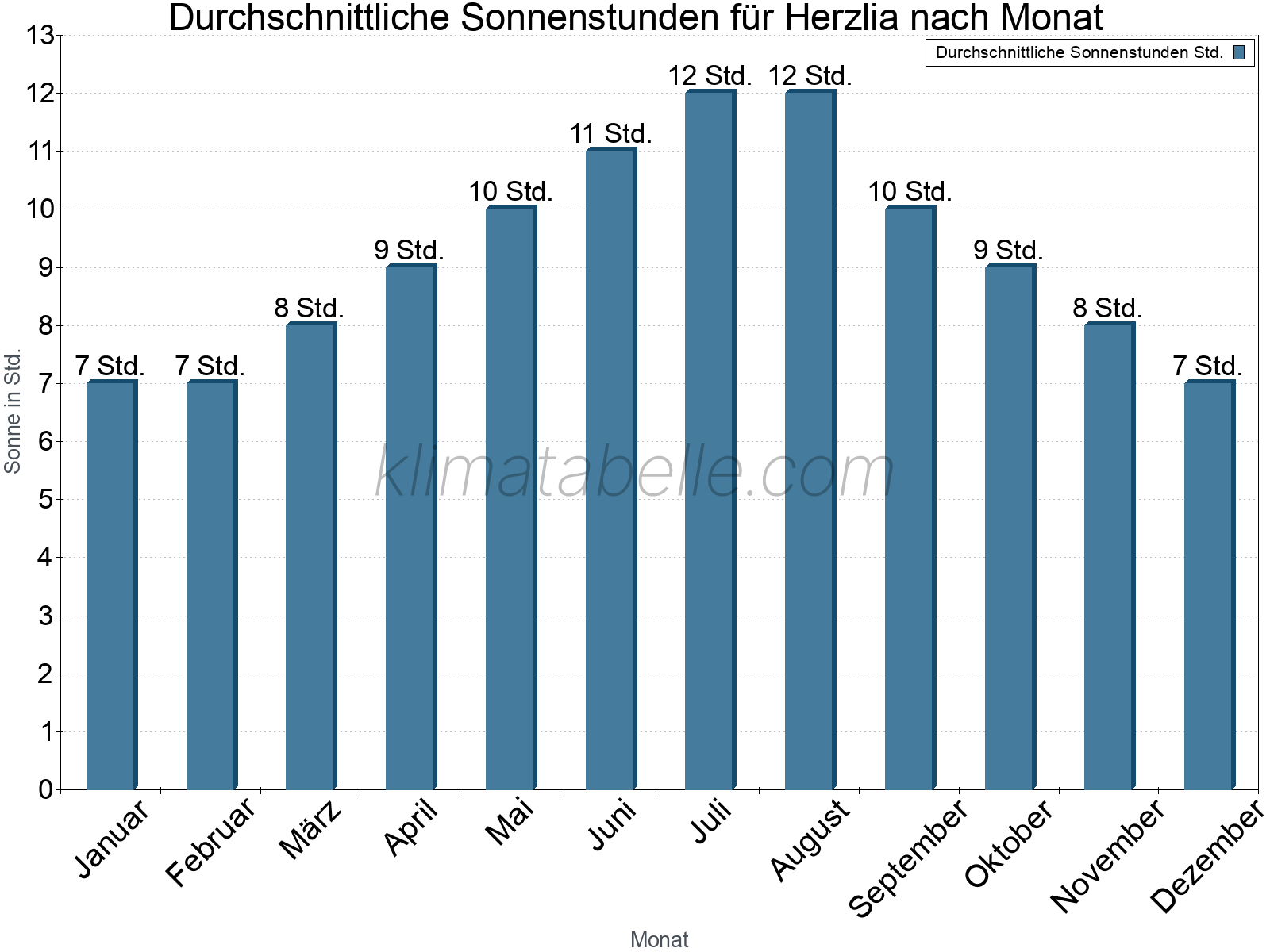Monatliche Durchschnittswerte der täglichen Sonnenstunden im Jahresverlauf. Herzlia.