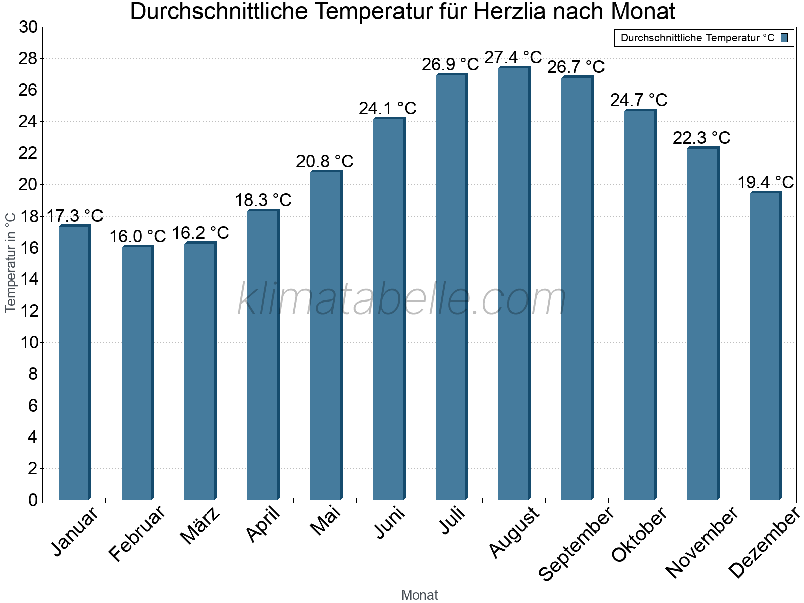 Jahresverlauf der gemittelten Temperatur je Monat. Herzlia.