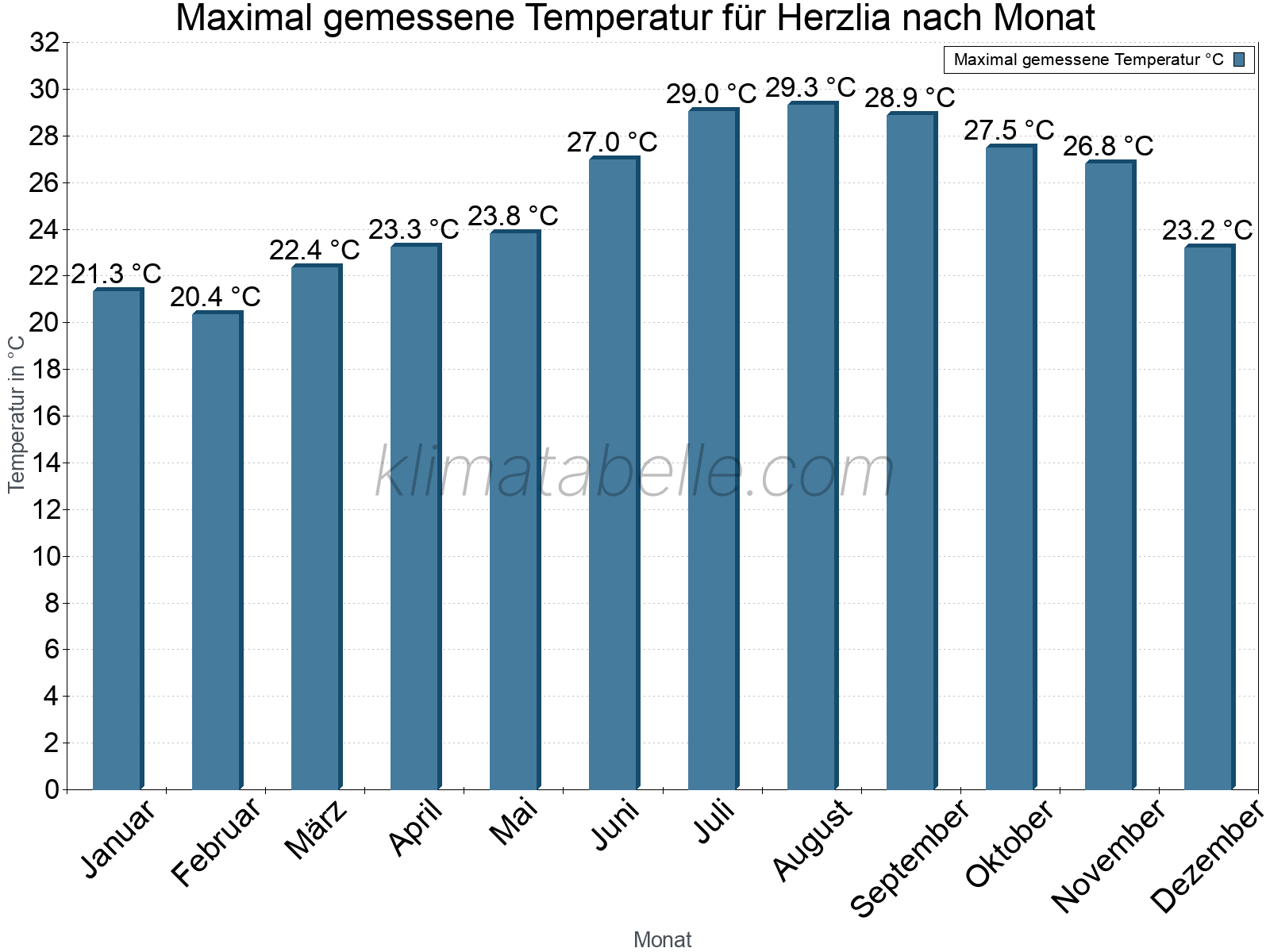 Jahresverlauf der Maximaltemperatur je Monat. Herzlia.